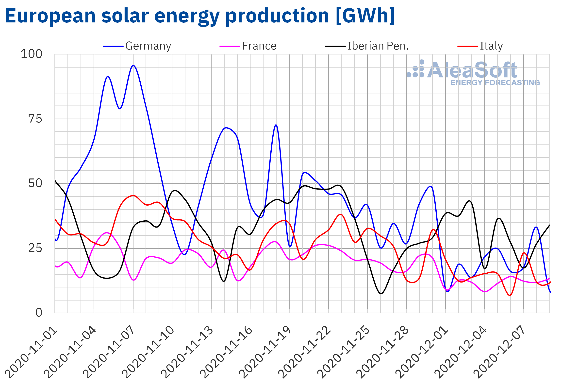 AleaSoft - Solar photovoltaic and thermosolar energy production of Europe