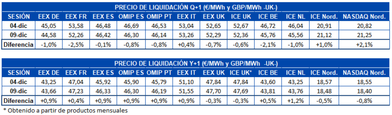 AleaSoft - Tabla de precios de liquidación de mercados de futuros electricidad Europa para Q1 y Y1