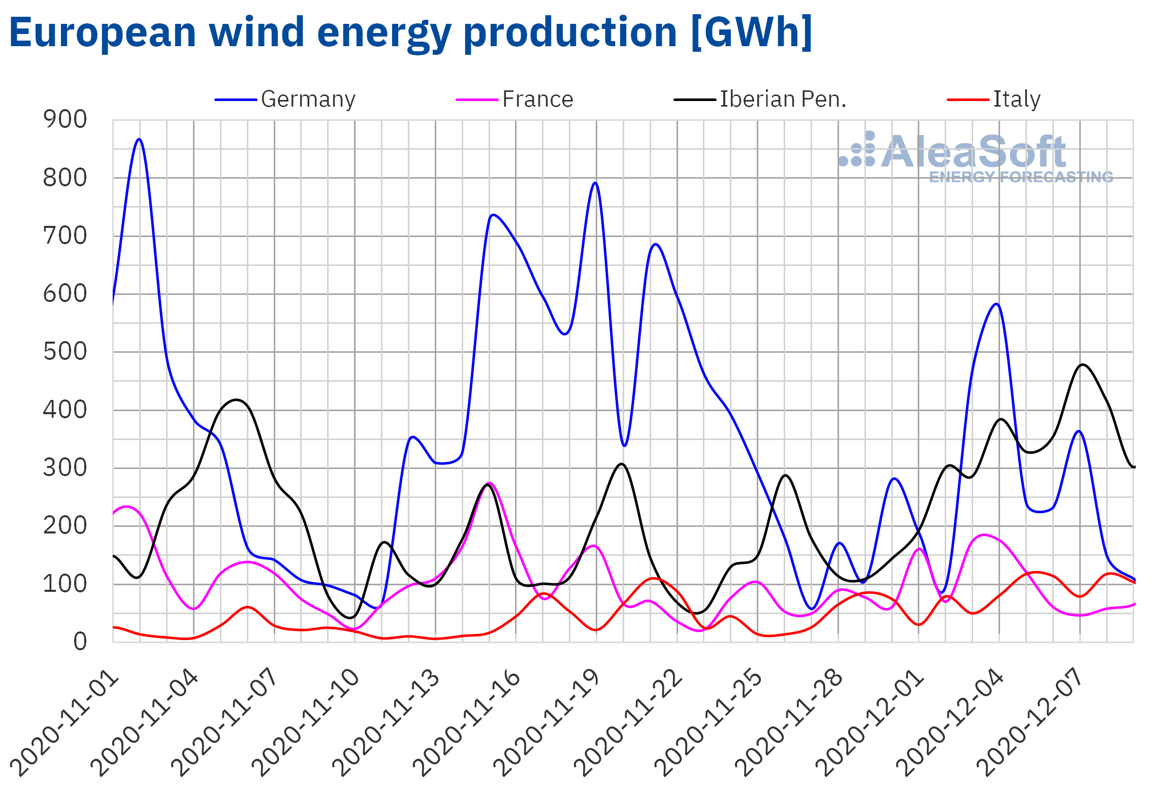 AleaSoft - Wind energy production of Europe