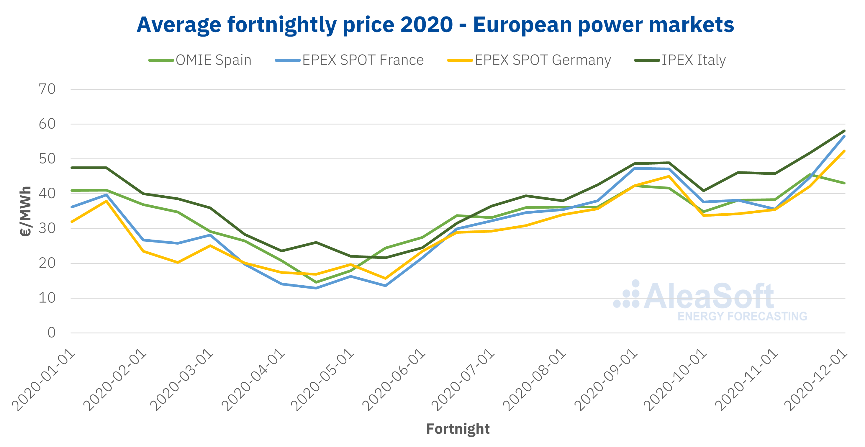 AleaSoft - European power market prices 2020