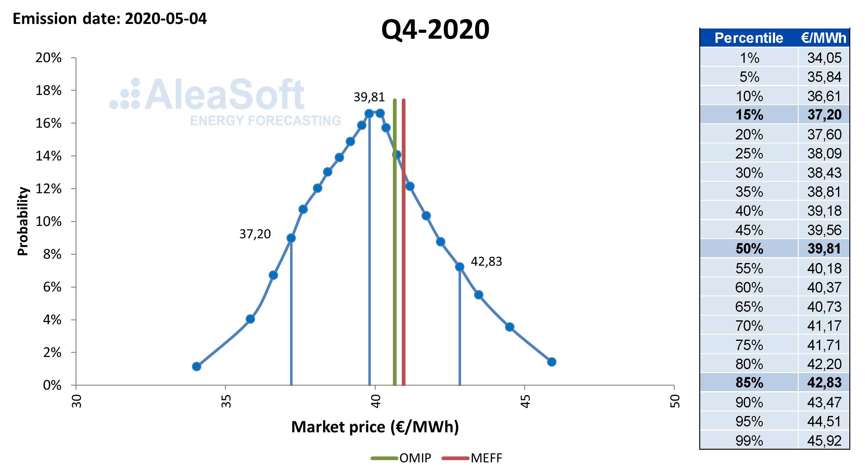 AleaSoft - Power market price probability distribution