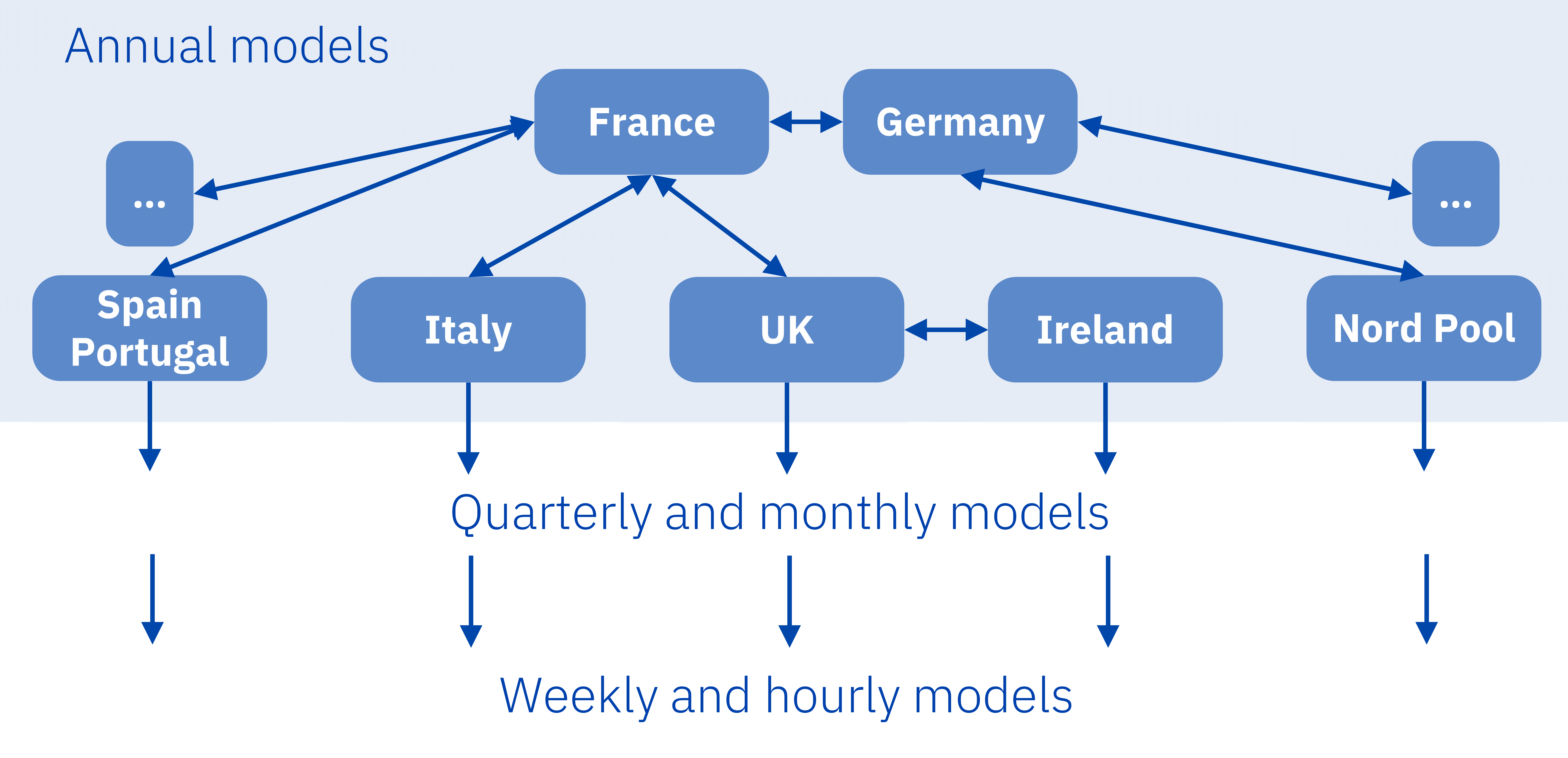 AleaSoft - European integrated model power market prices
