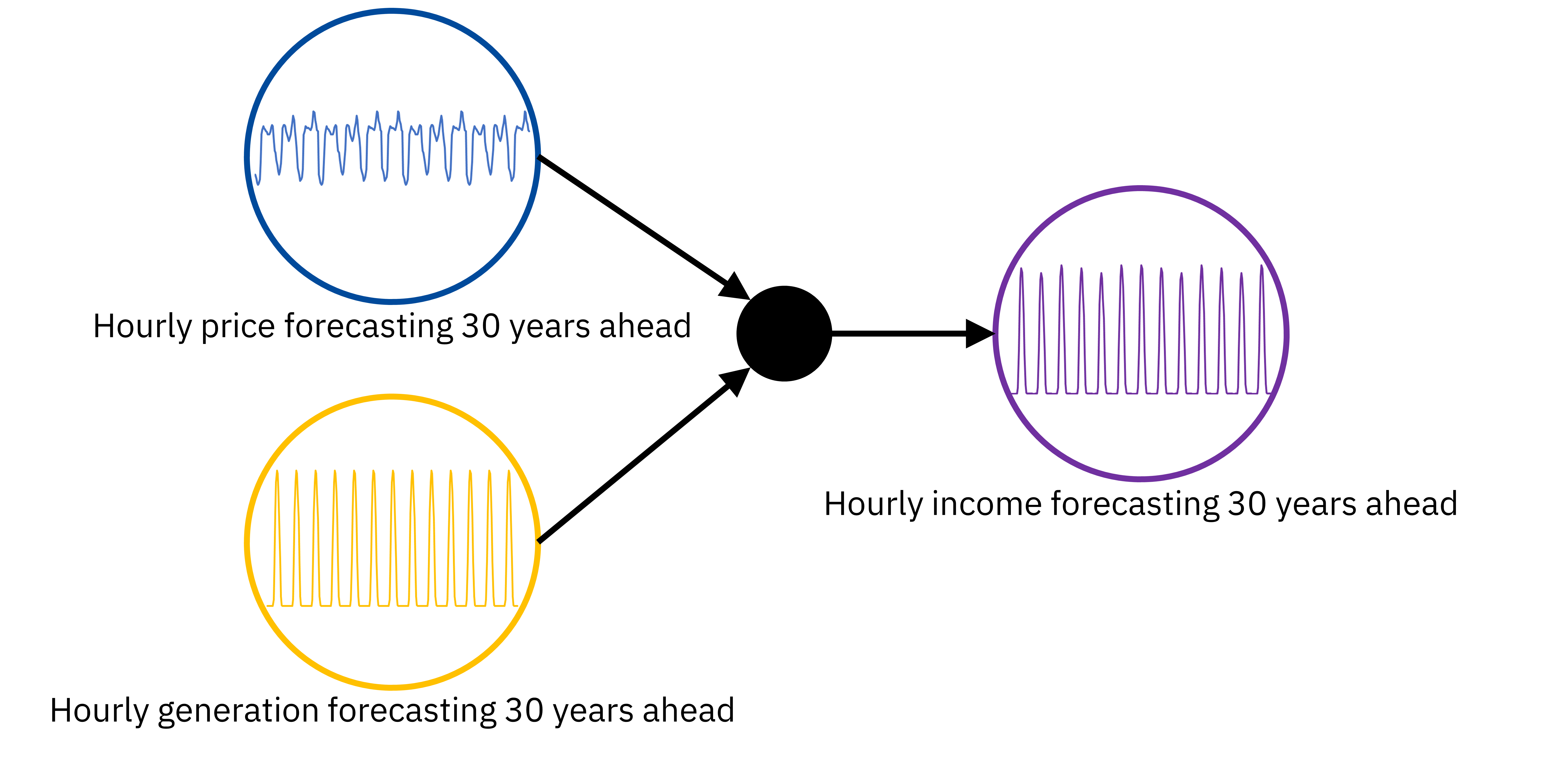 AleaSoft - Price generation income forecasting