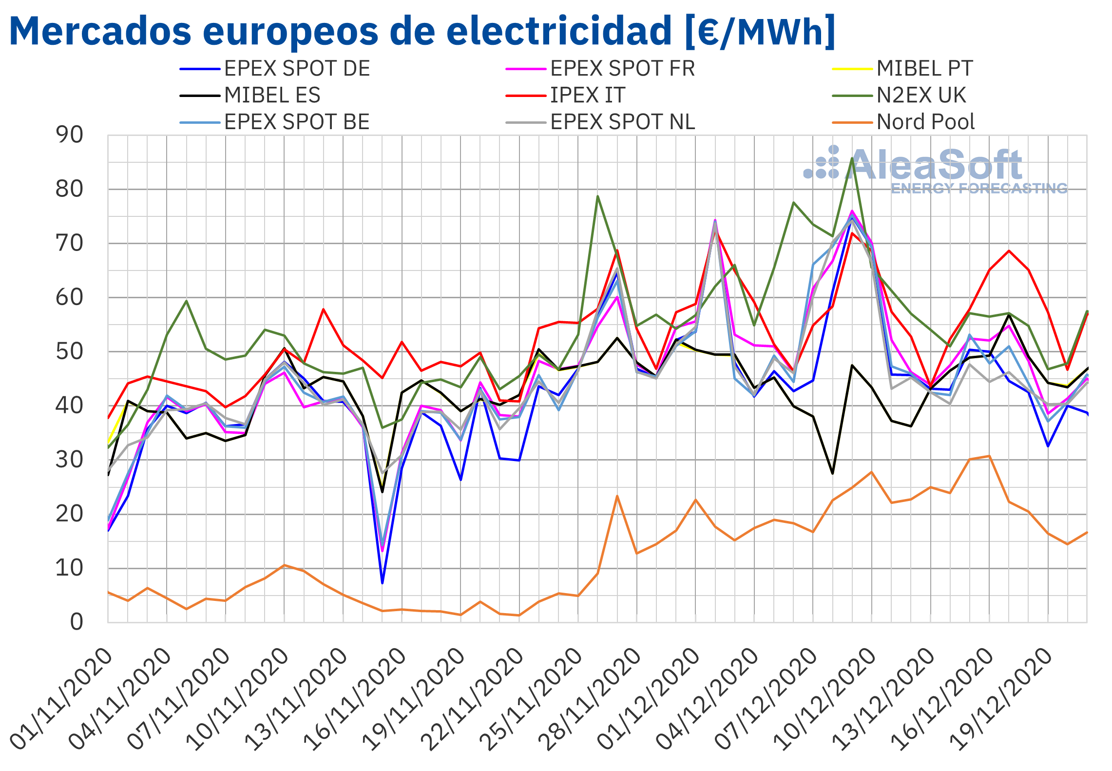 AleaSoft - Precios mercados europeos electricidad