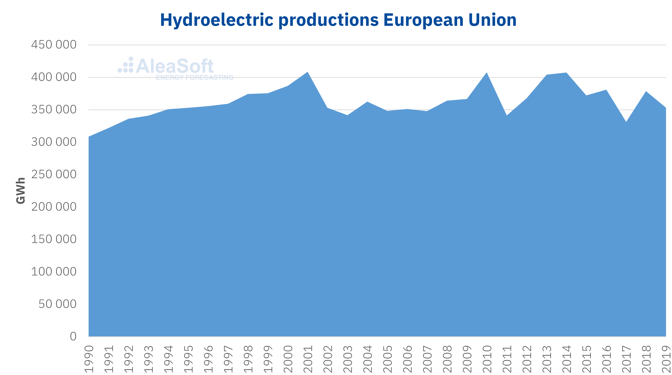 AleaSoft - Hydroelectric production European Union