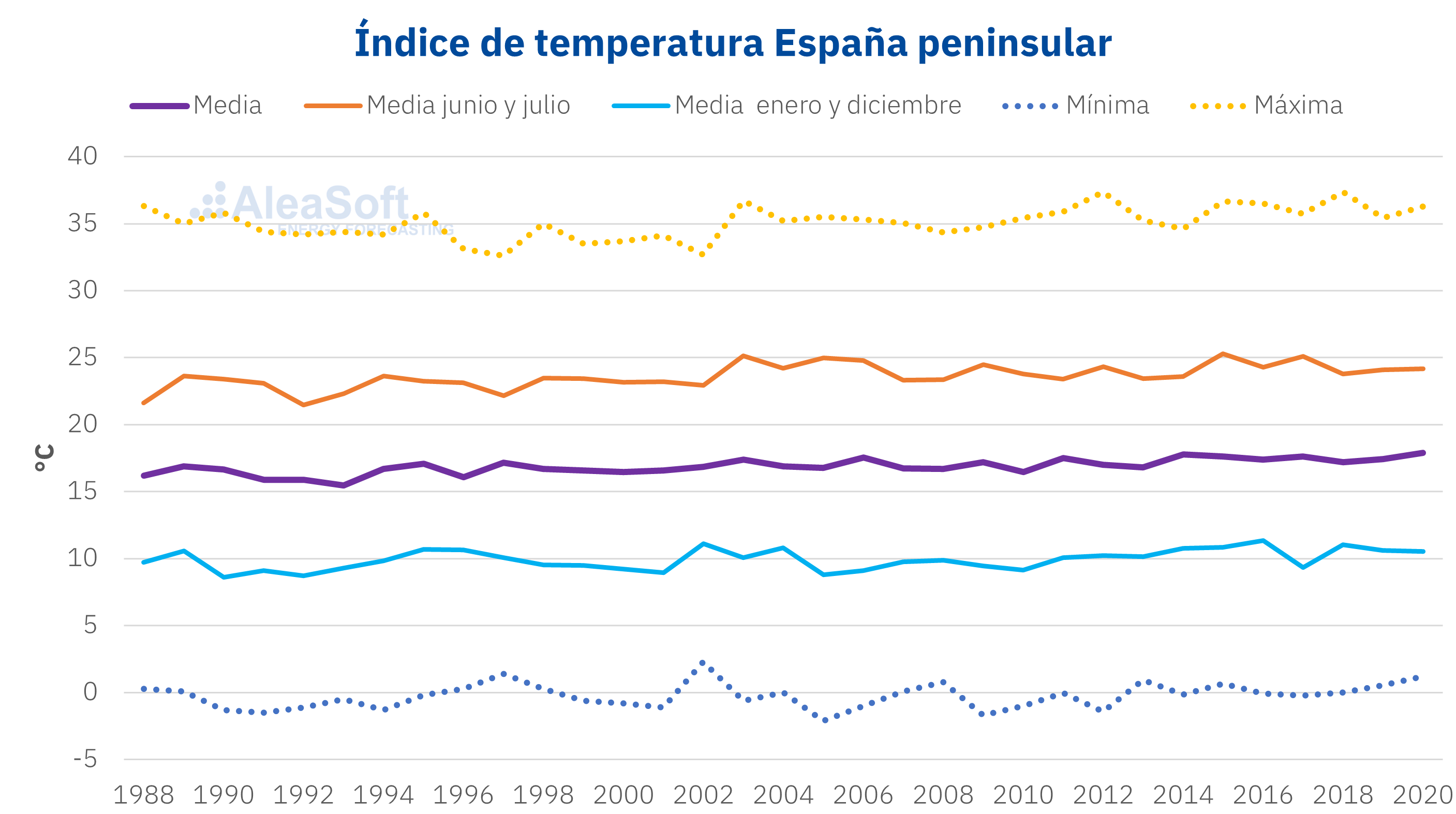 AleaSoft - Indice temperatura Espanna peninsular