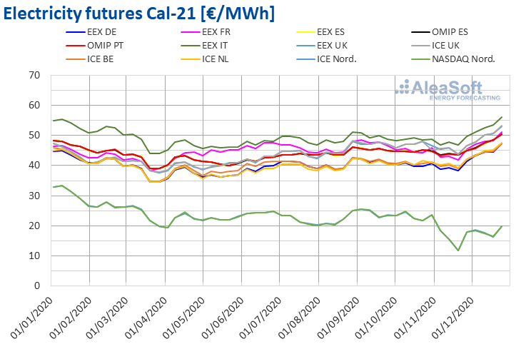 AleaSoft - electricity futures cal 21