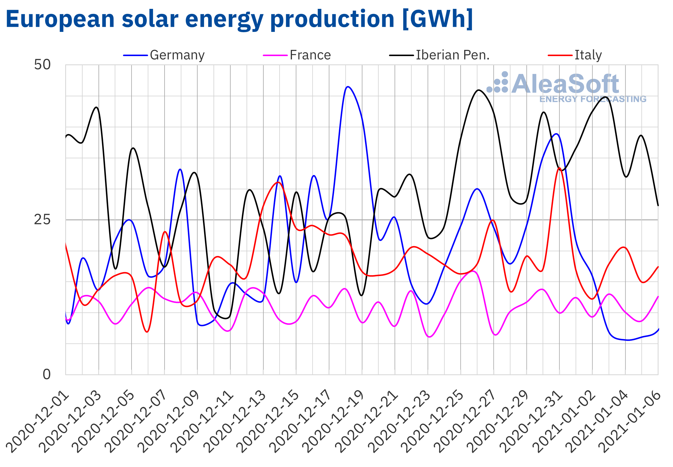 AleaSoft - Solar photovoltaic thermosolar energy production electricity Europe
