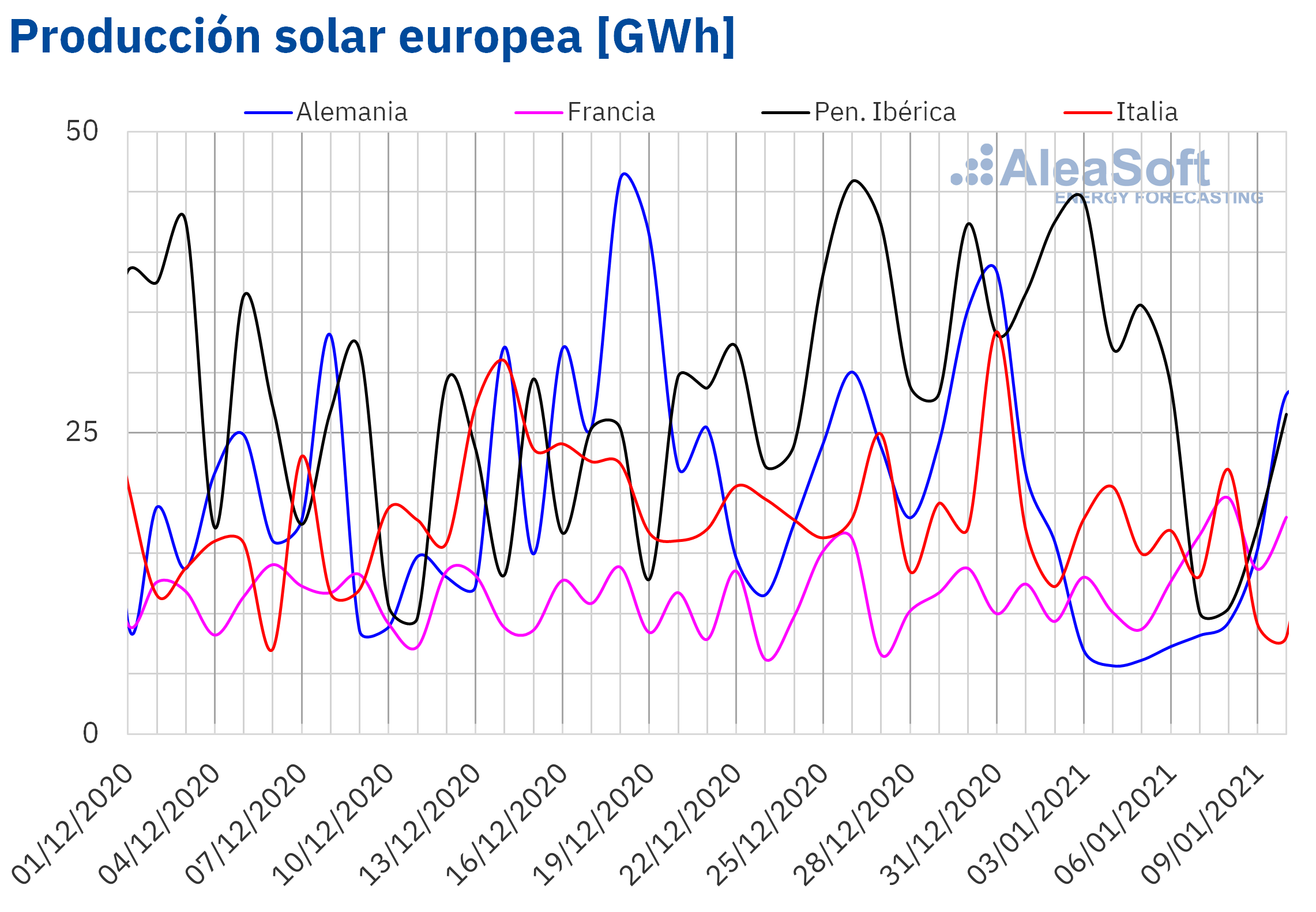 AleaSoft - Produccion solar fotovoltaica termosolar electricidad Europa
