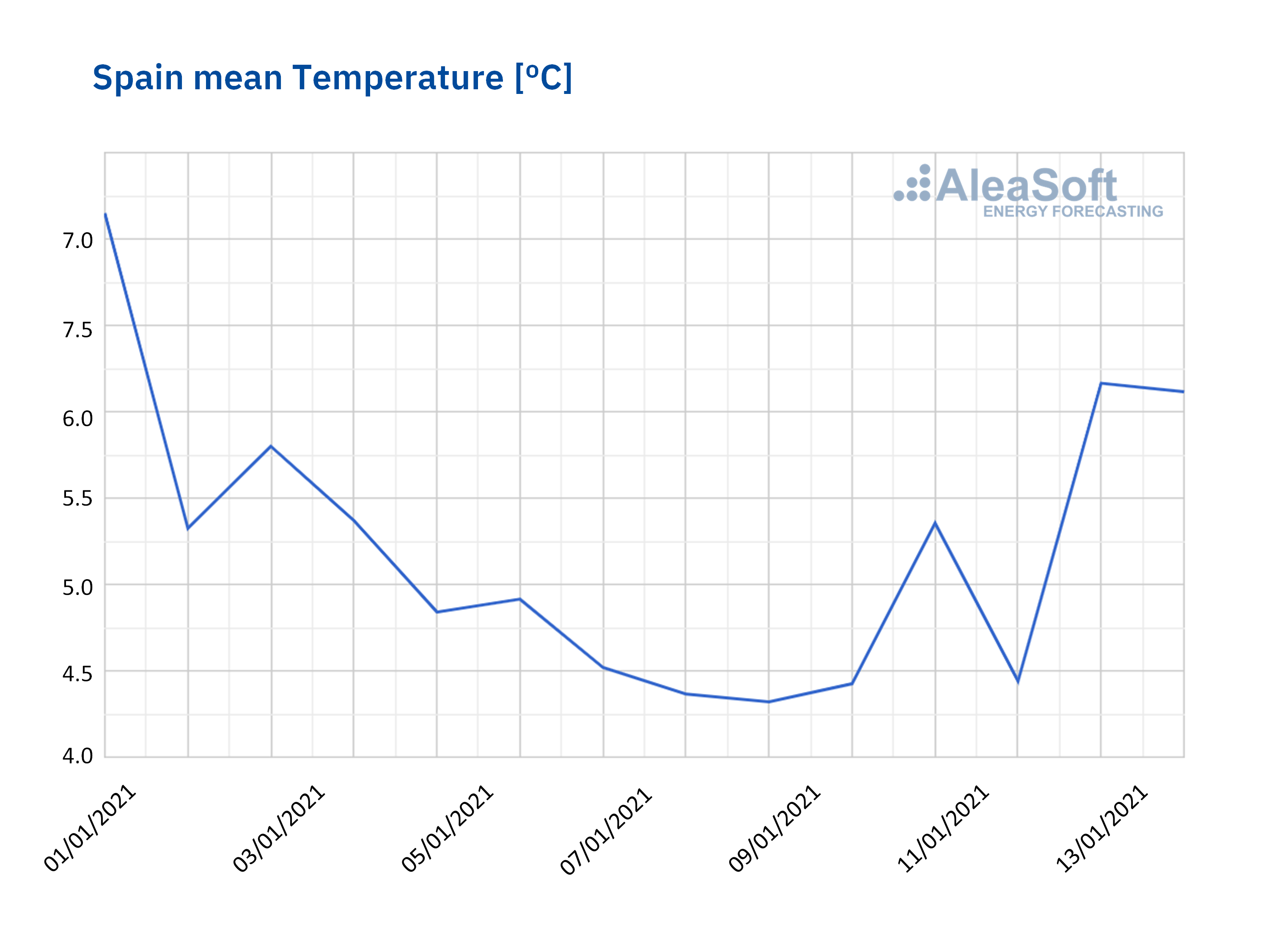 AleaSoft - Mean temperature spain january 2021