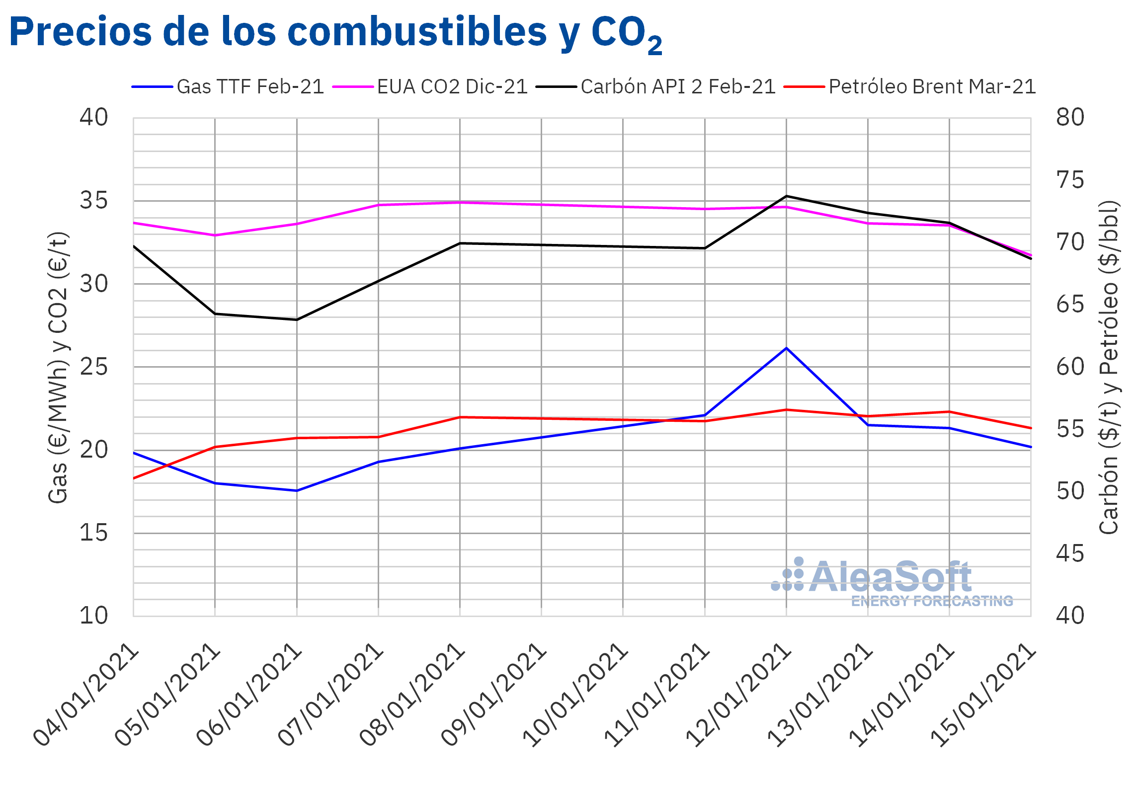 AleaSoft - Precios gas carbon Brent CO2