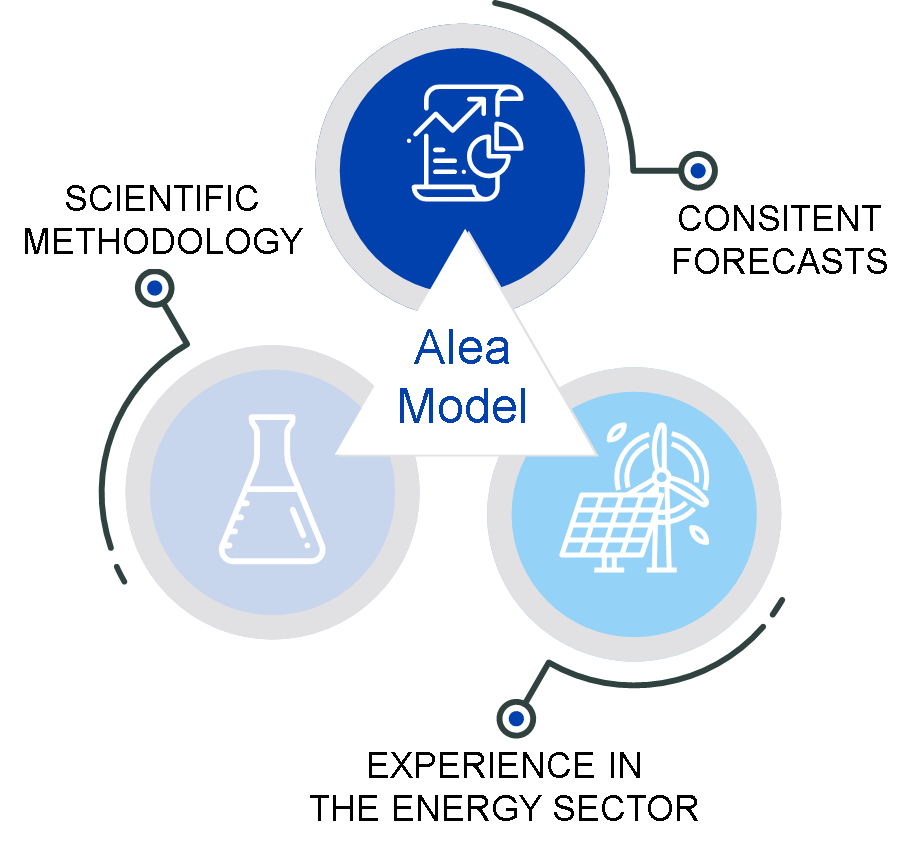AleaSoft - AleaModel characteristics
