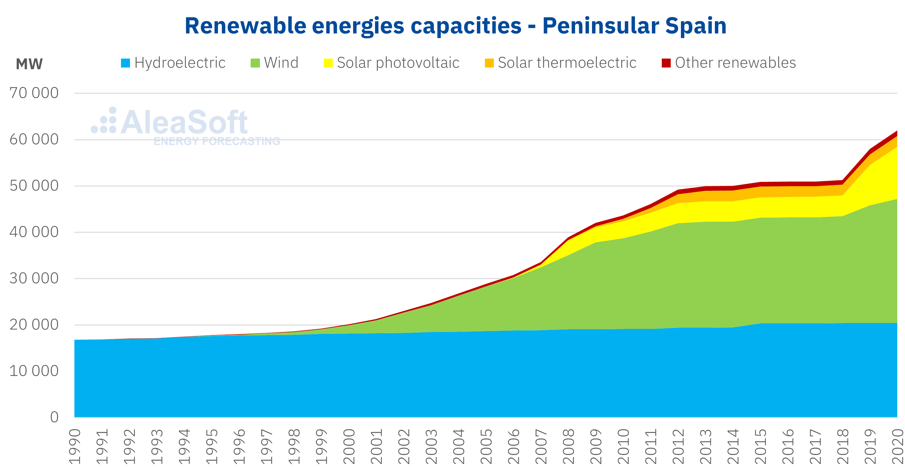 AleaSoft - Renewable energies capacities Spain