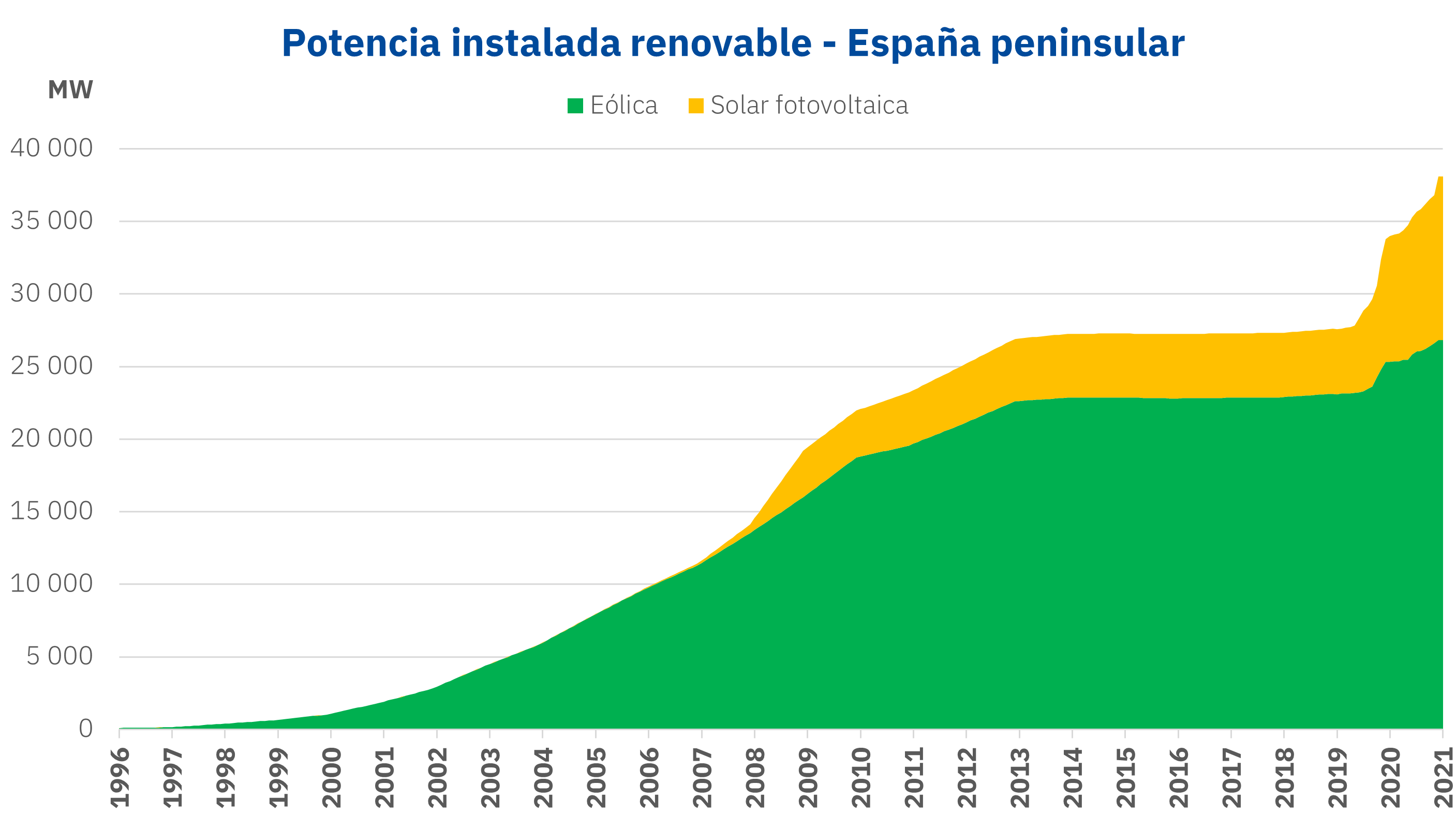AleaSoft - Potencia instalada renovable solar fotovoltaica eolica Espana