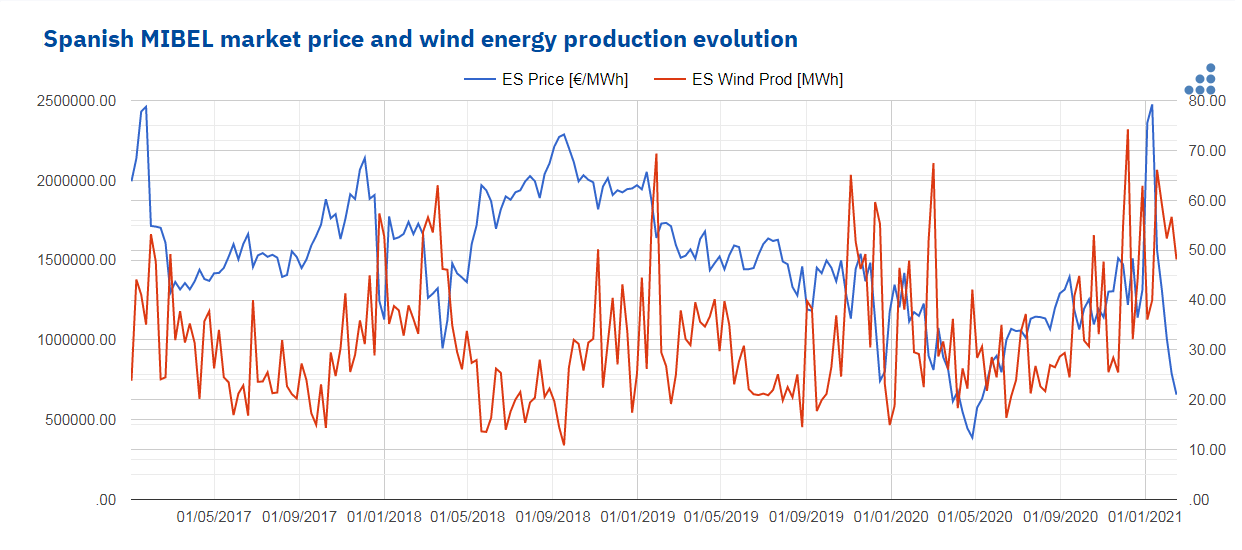AleaSoft - Spanish MIBEL market price wind energy production evolution