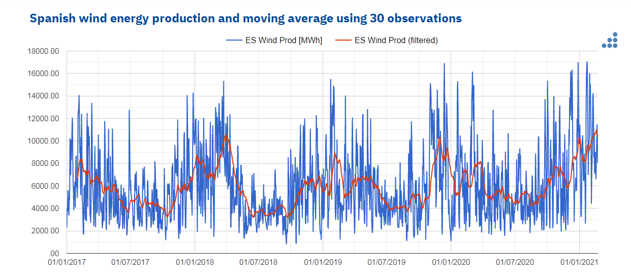 AleaSoft - Spanish wind energy production moving average 30 observations
