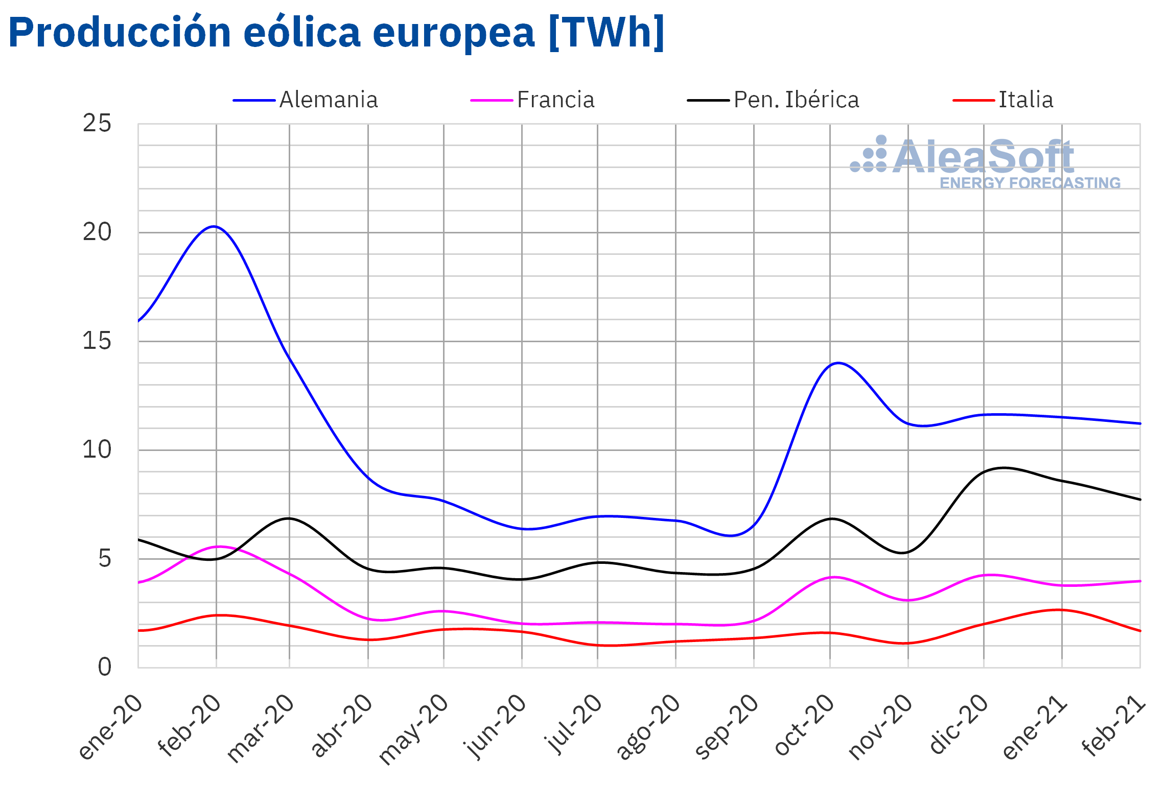 AleaSoft - Produccion mensual eolica electricidad Europa