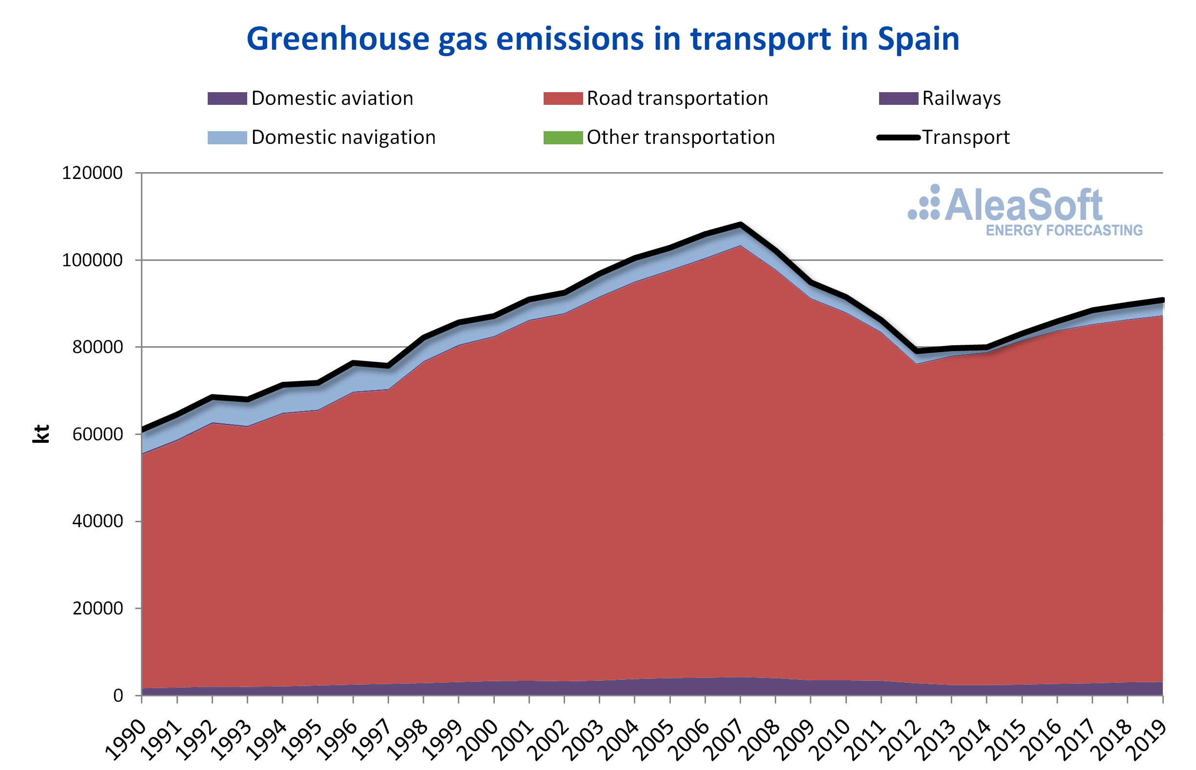 AleaSoft - greenhouse gas emissions transport Spain