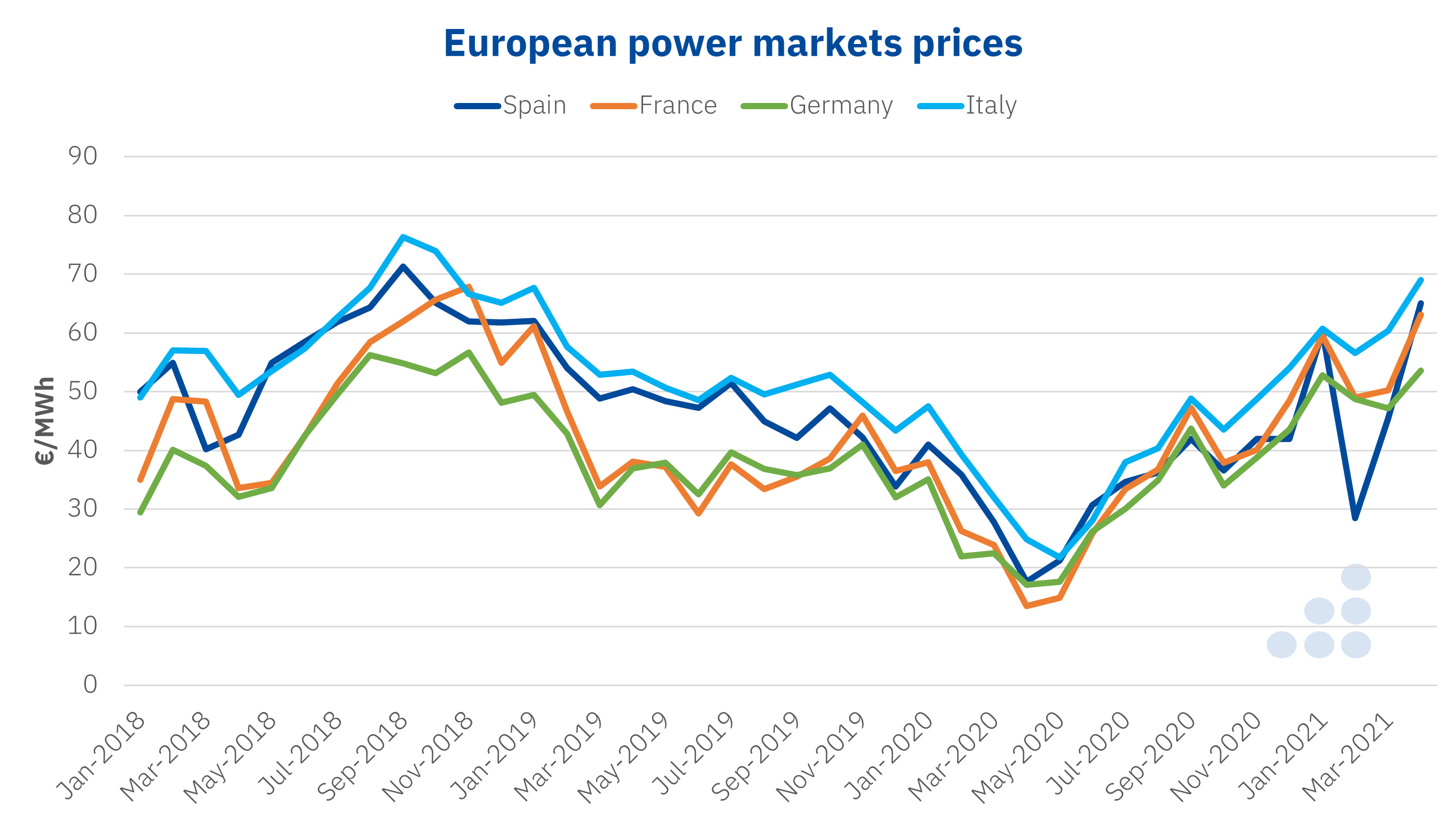 AleaSoft - Power markets prices Europe