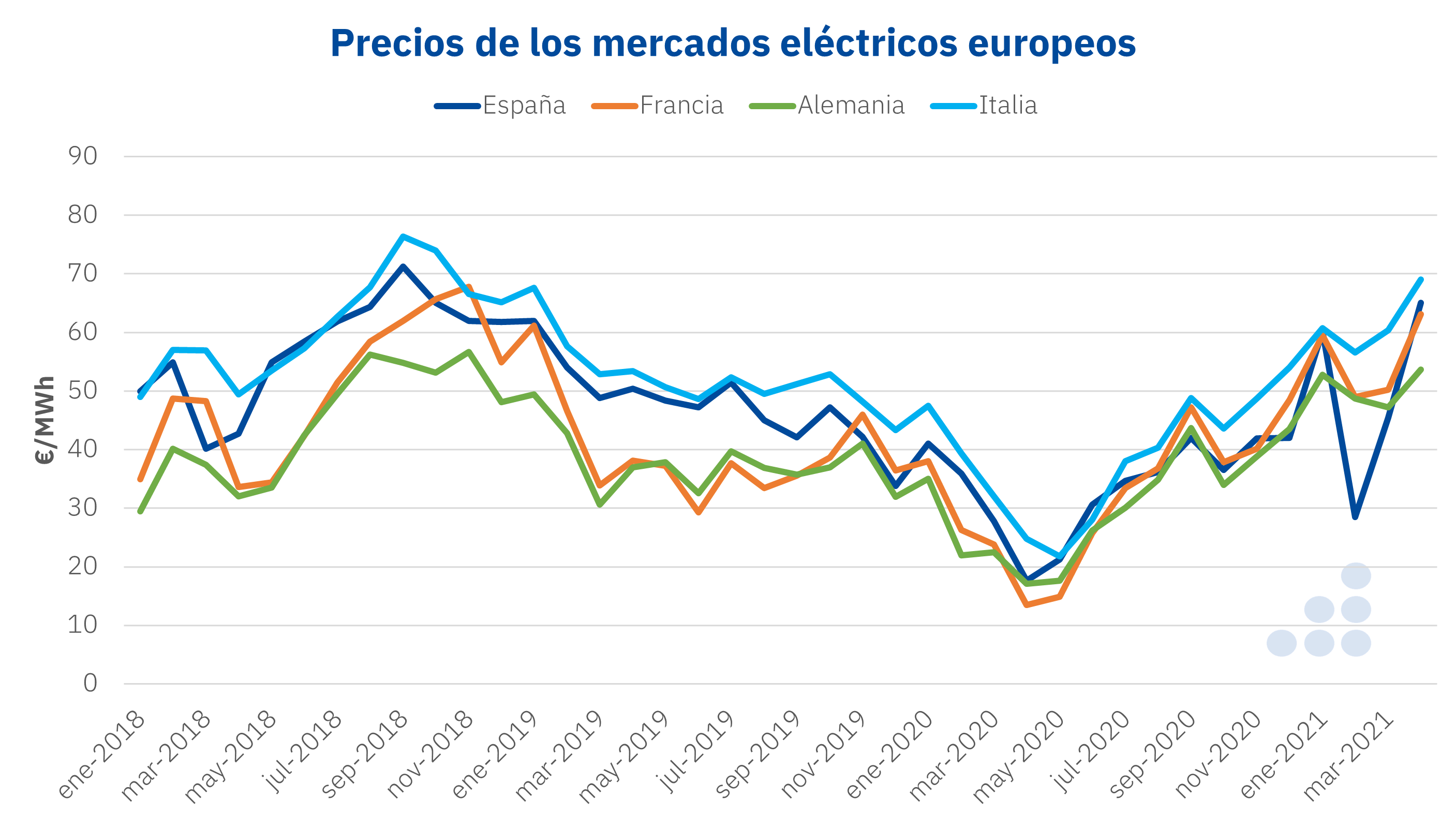 AleaSoft - Precios mercados electricidad Europa