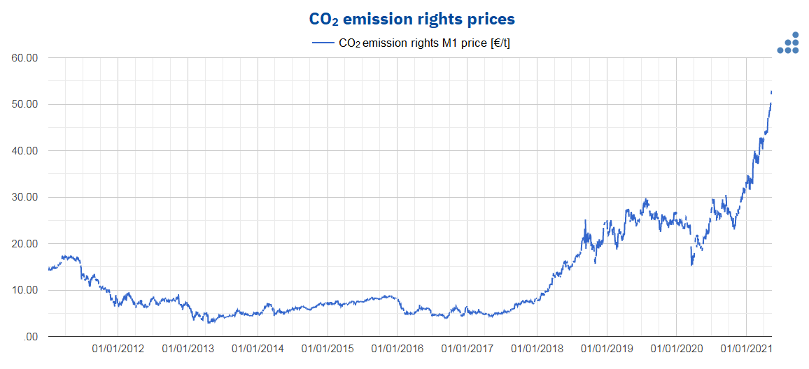 AleaSoft - co2 emission rights prices