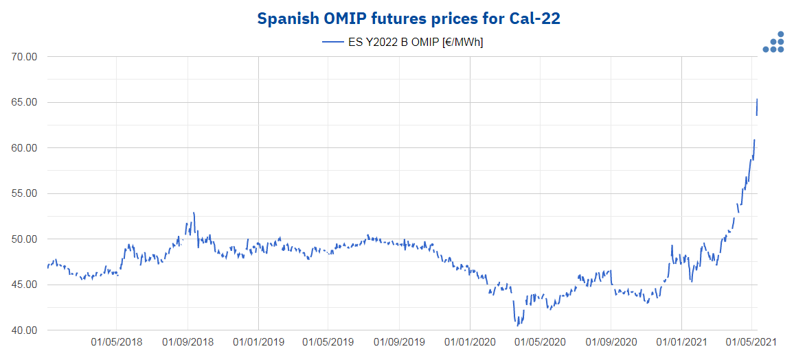 AleaSoft - spain omip cal 22 electricity futures prices