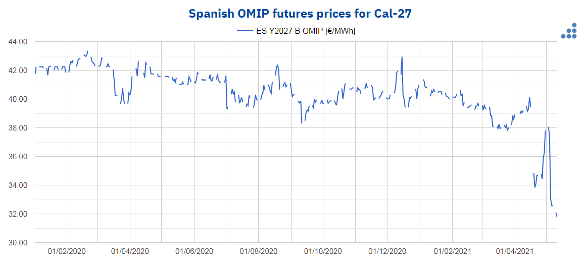 AleaSoft - spain omip cal 27 electricity futures prices