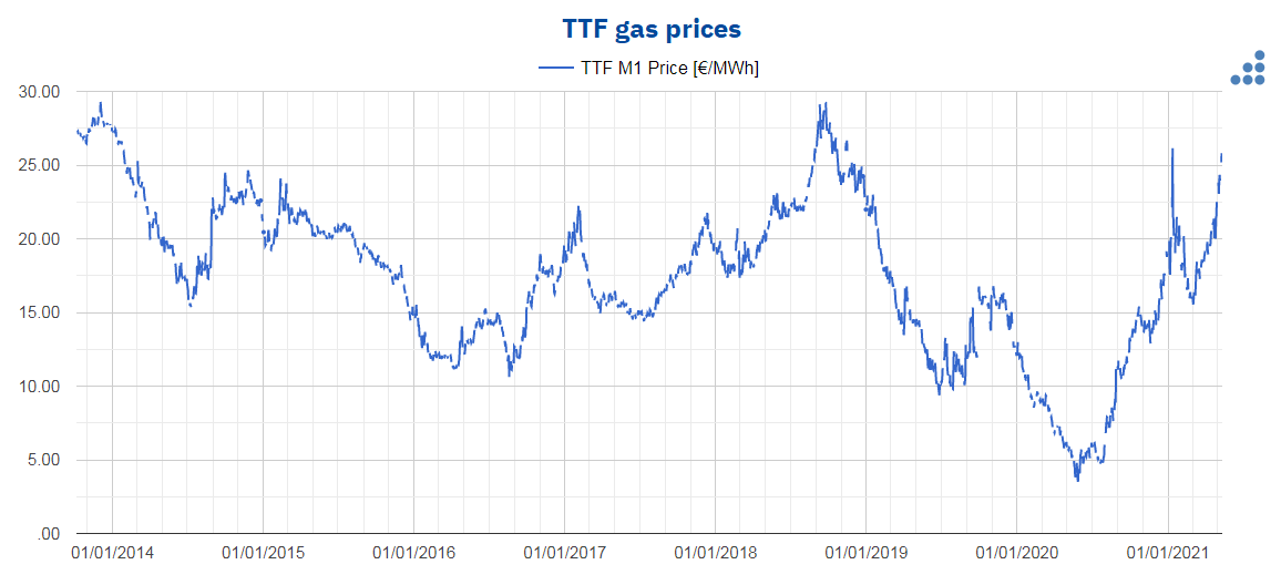 AleaSoft - ttf gas prices