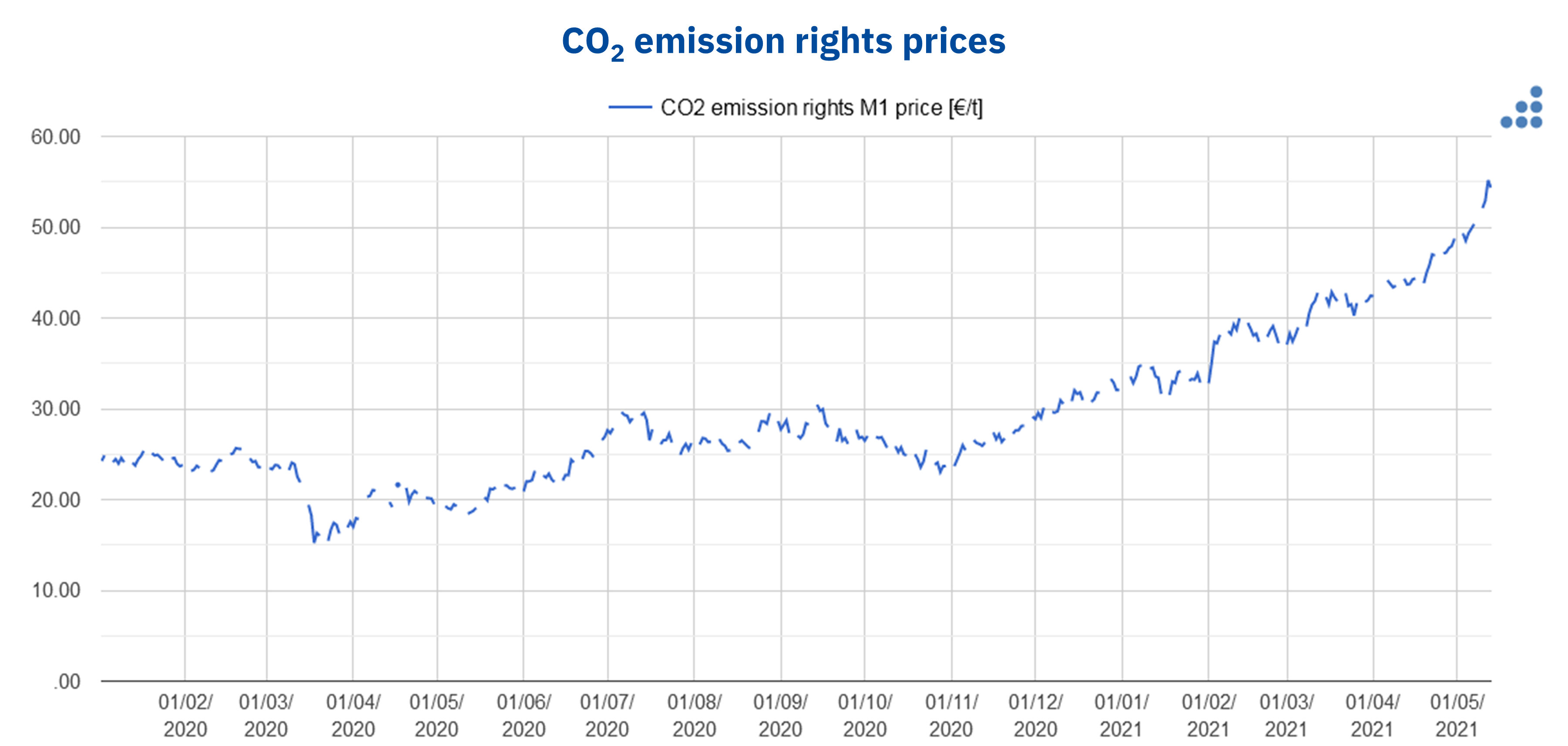 AleaSoft - CO2 EUA emission rights prices