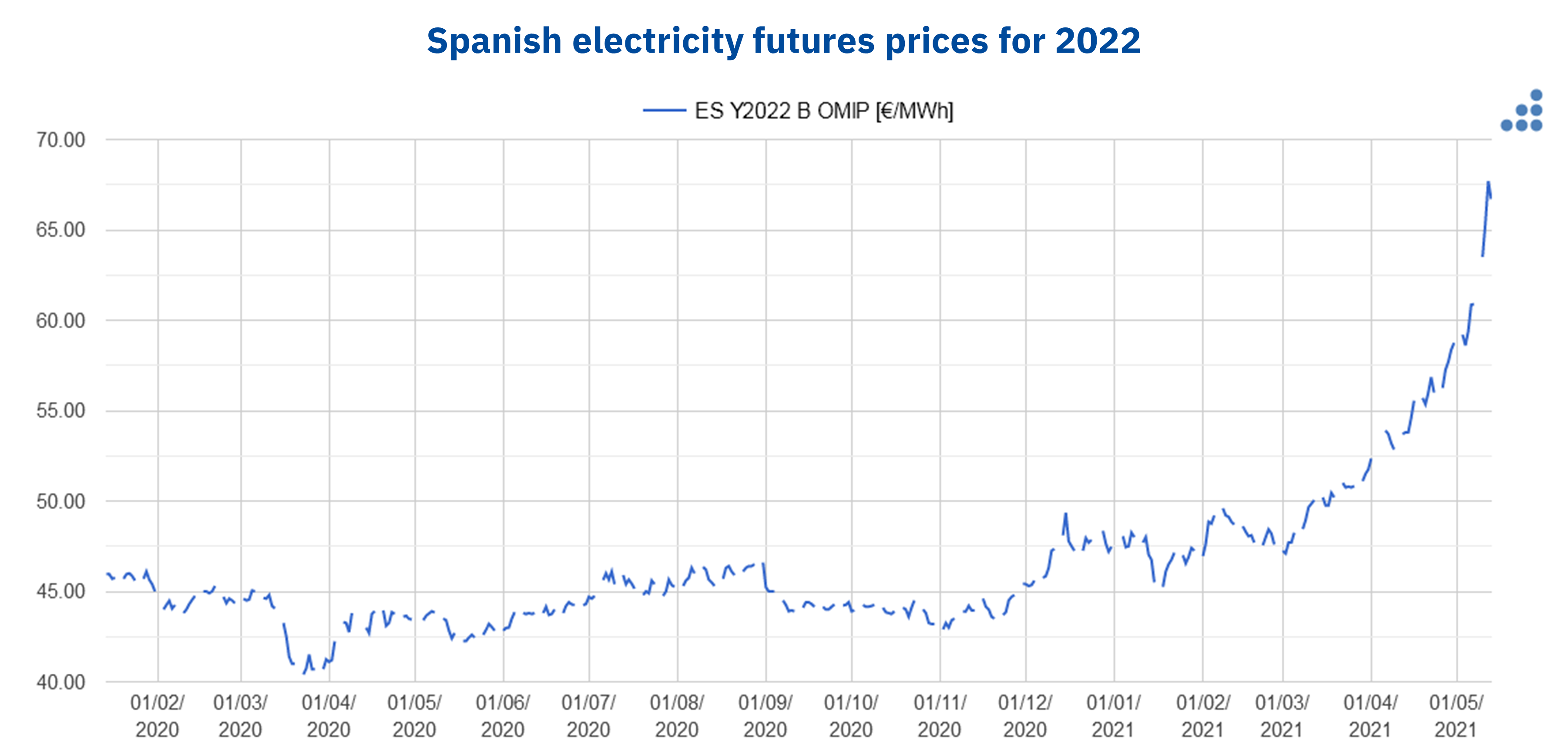 AleaSoft - Spain OMIP electricity futures prices
