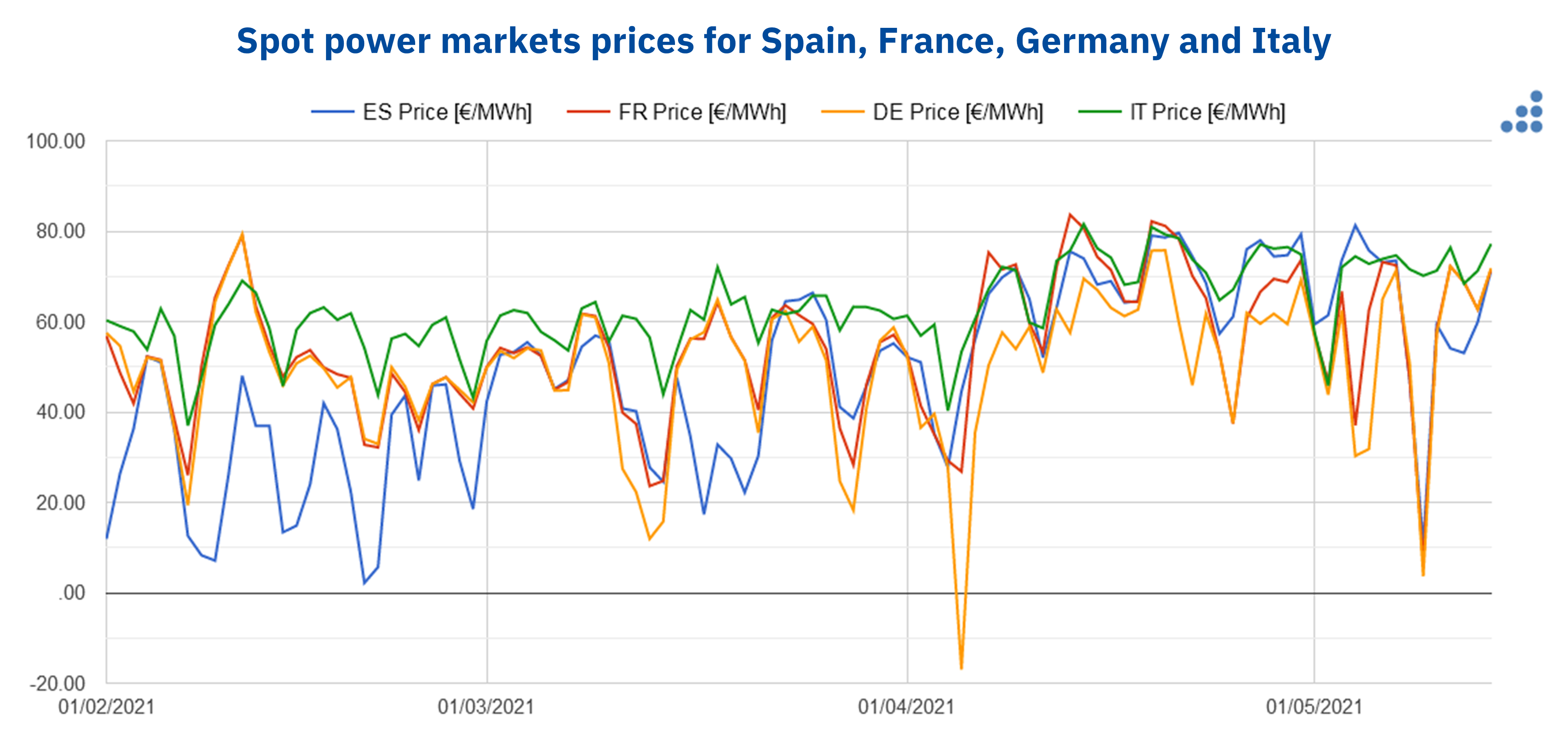 AleaSoft - Spot power markets prices Spain France Germany Italy