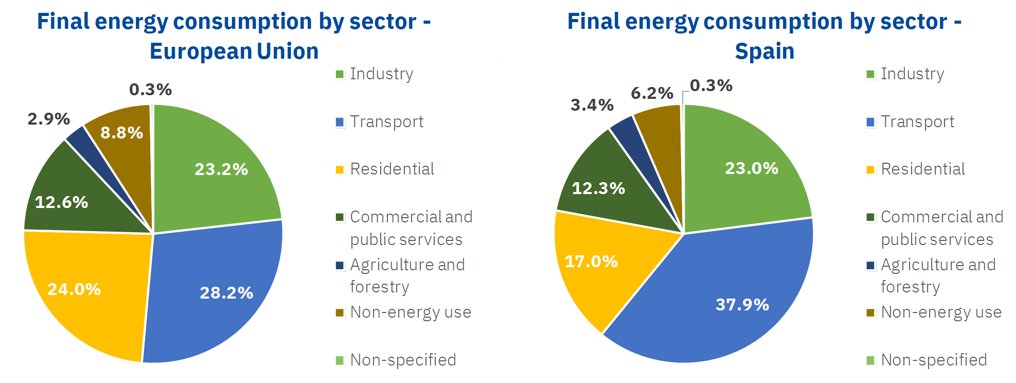 AleaSoft - final energy consumption sector european union spain
