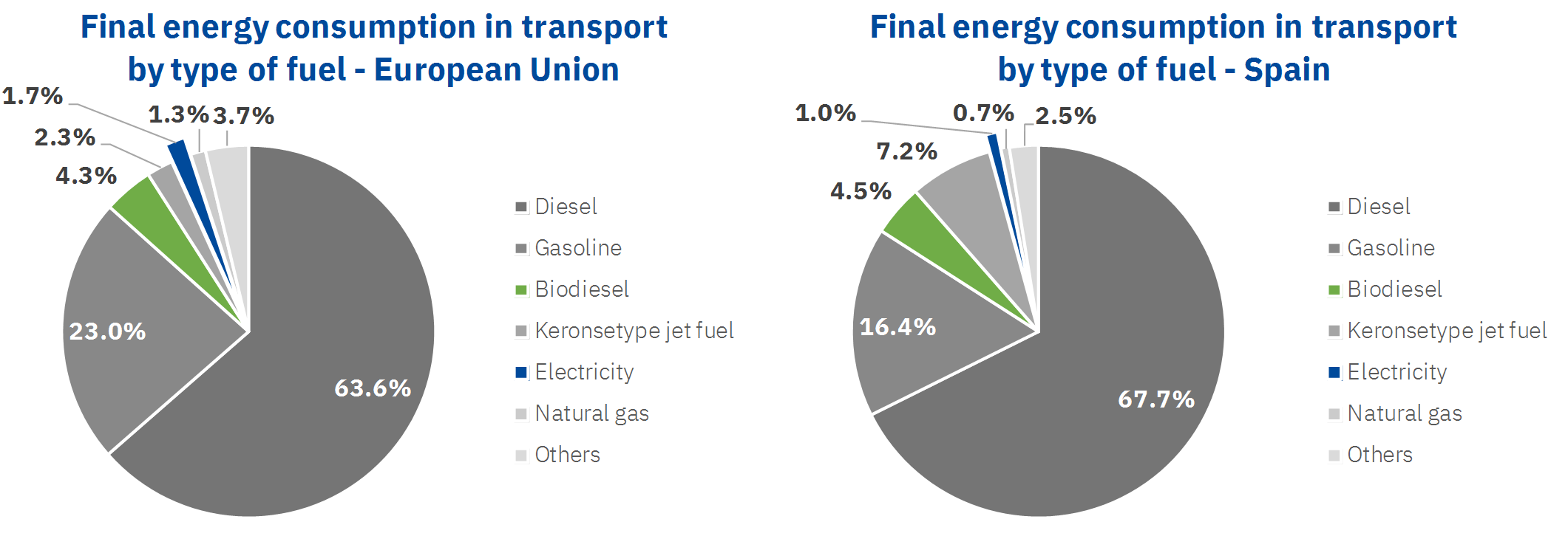 AleaSoft - final energy consumption transport fuel type european union spain