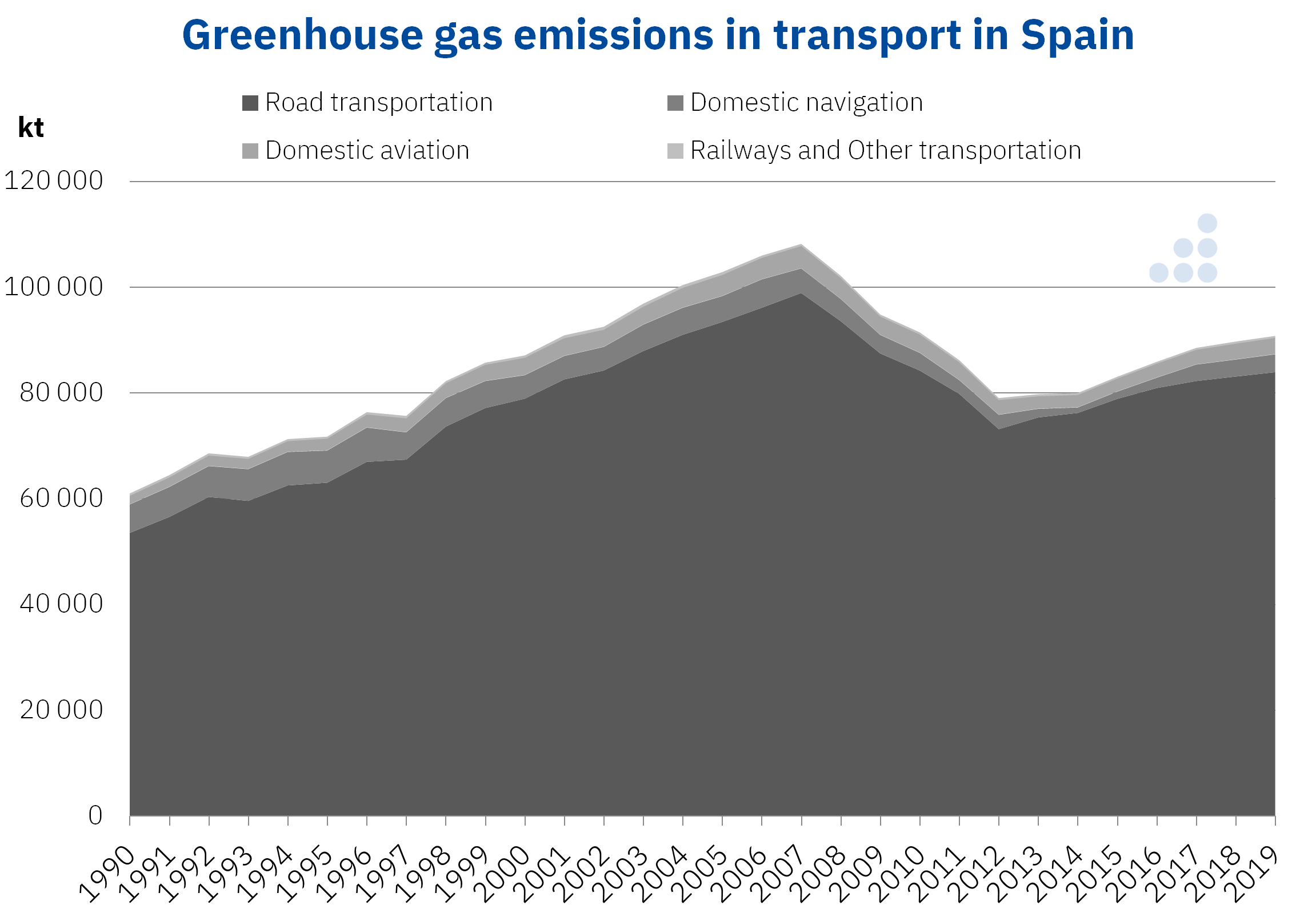 AleaSoft - greenhouse gas emissions transport spain