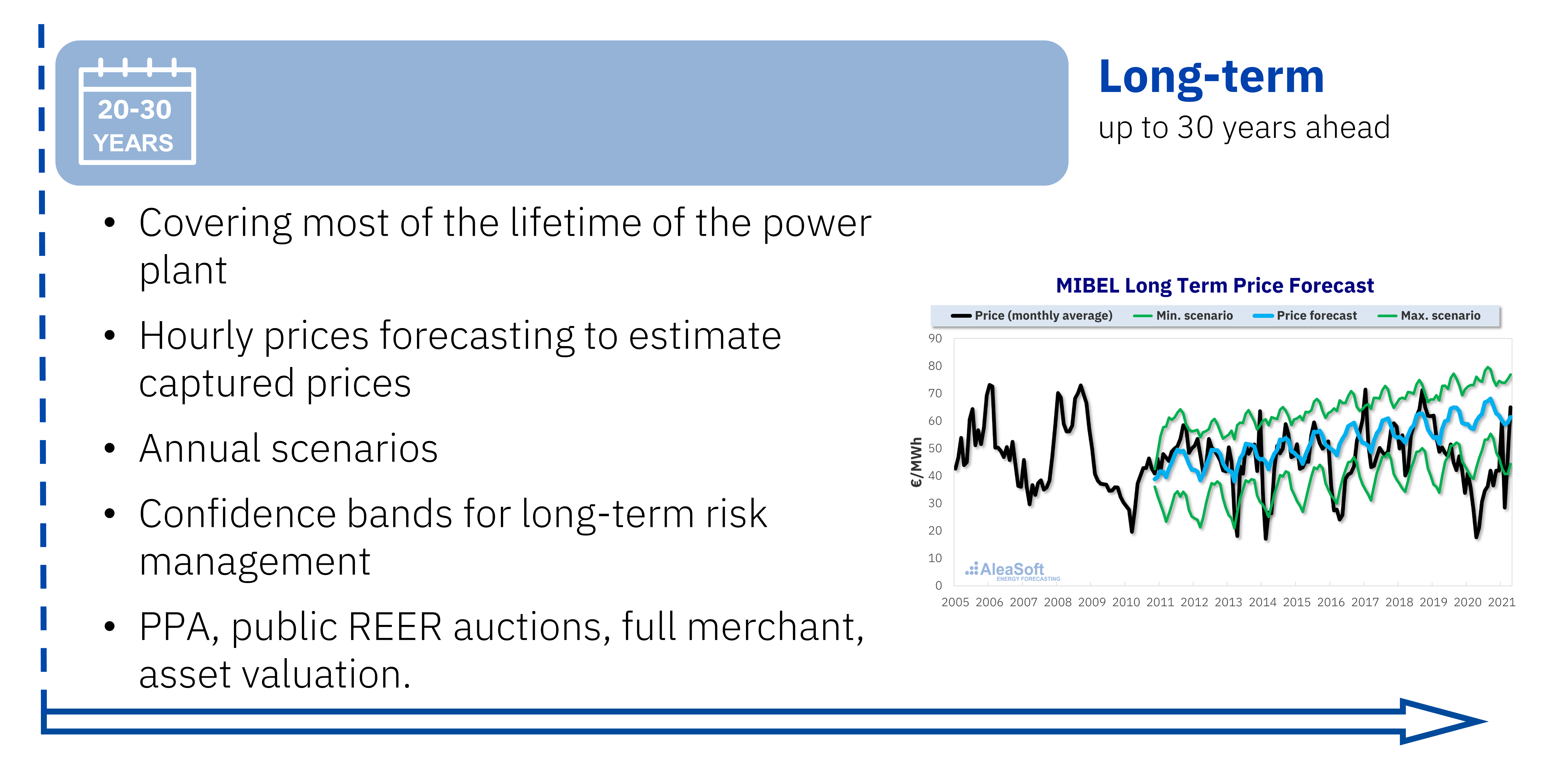AleaSoft - Long term power price forecasting