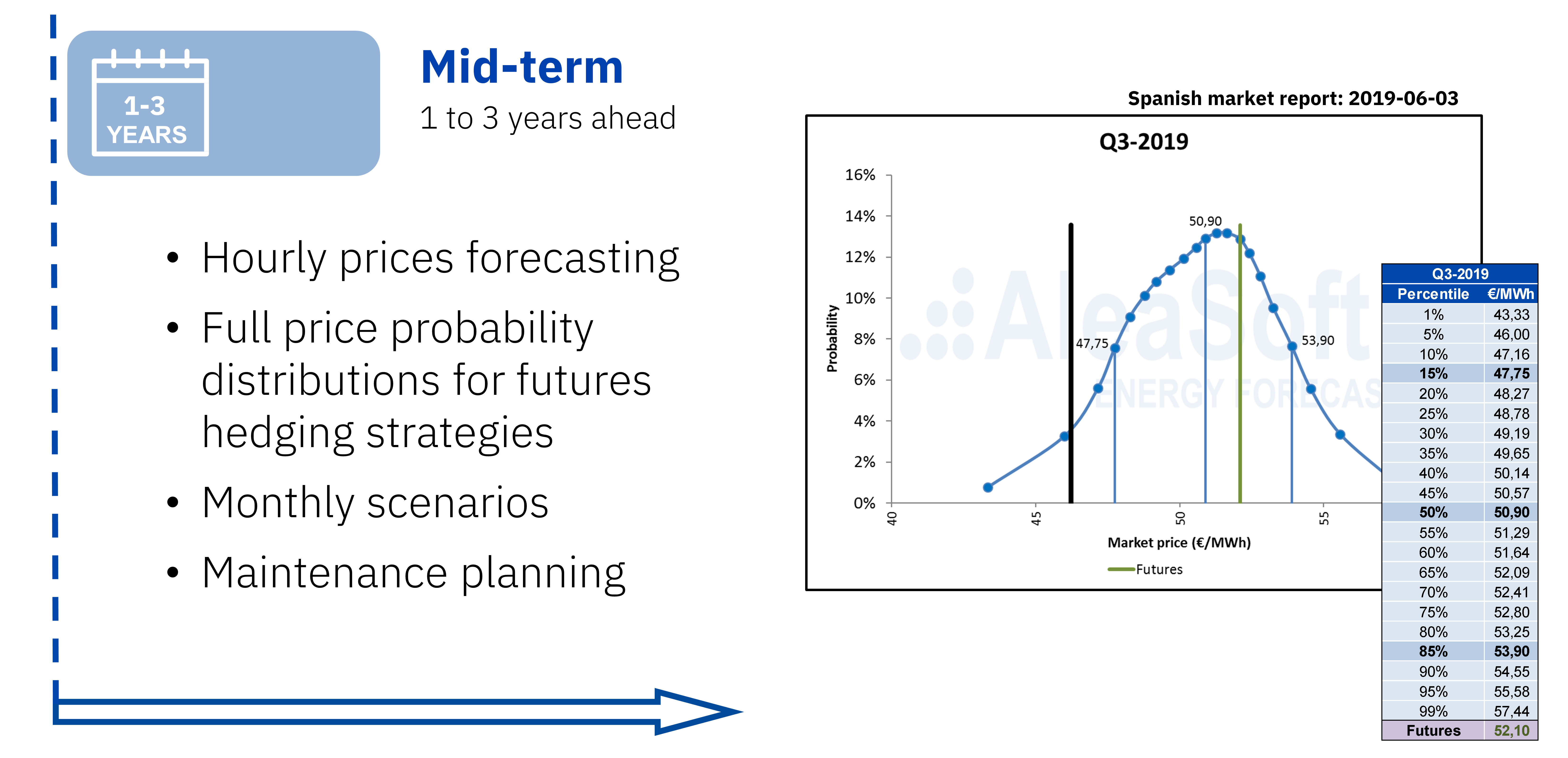 AleaSoft - Medium term power price forecasting