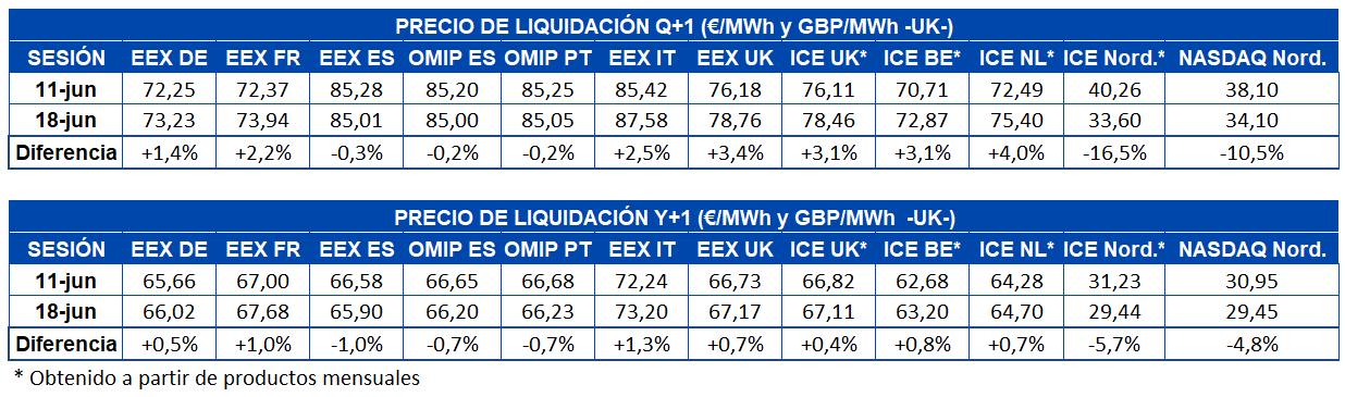AleaSoft - Tabla precio liquidacion mercados futuros electricidad Europa Q1 y Y1