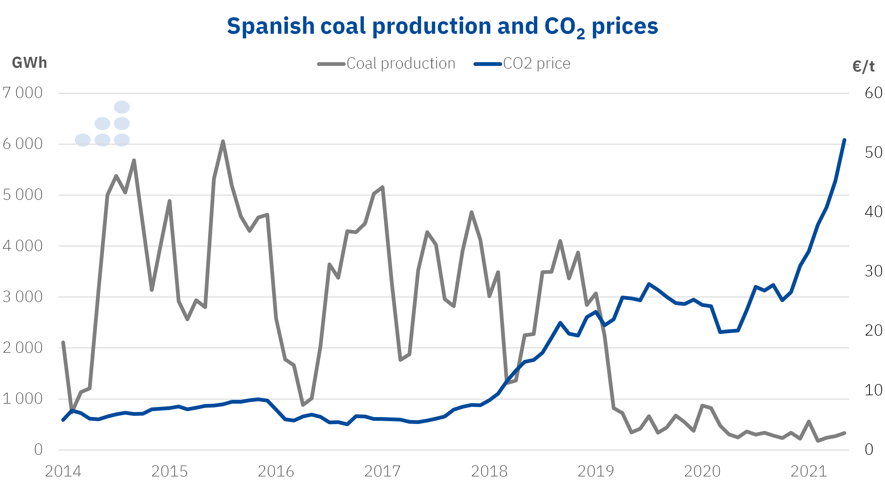 AleaSoft - spanish coal production co2 prices