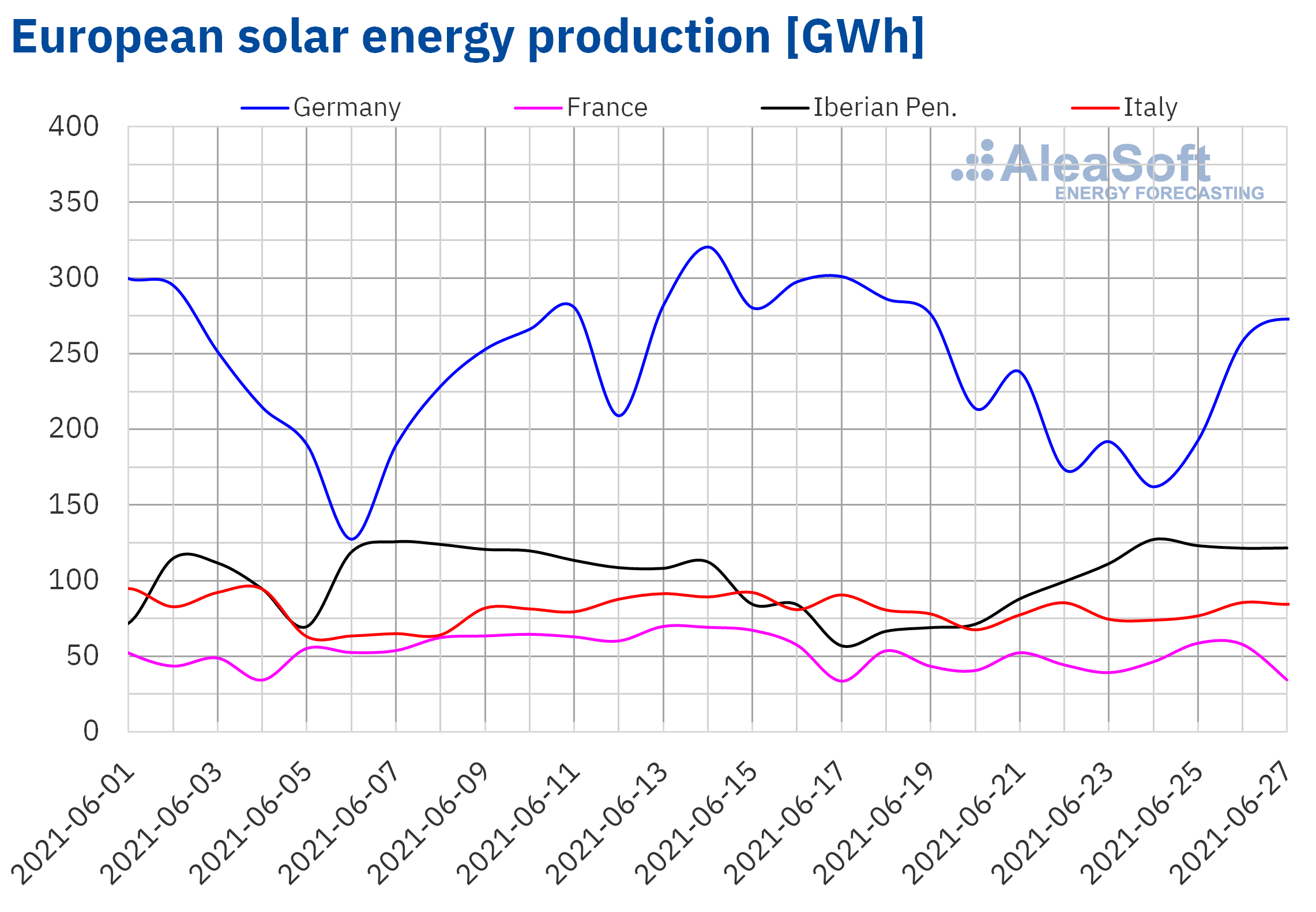 AleaSoft - Solar photovoltaic thermosolar energy production electricity Europe.