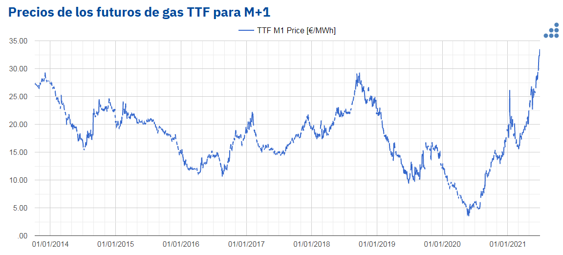 AleaSoft - precios futuros gas ttf m1