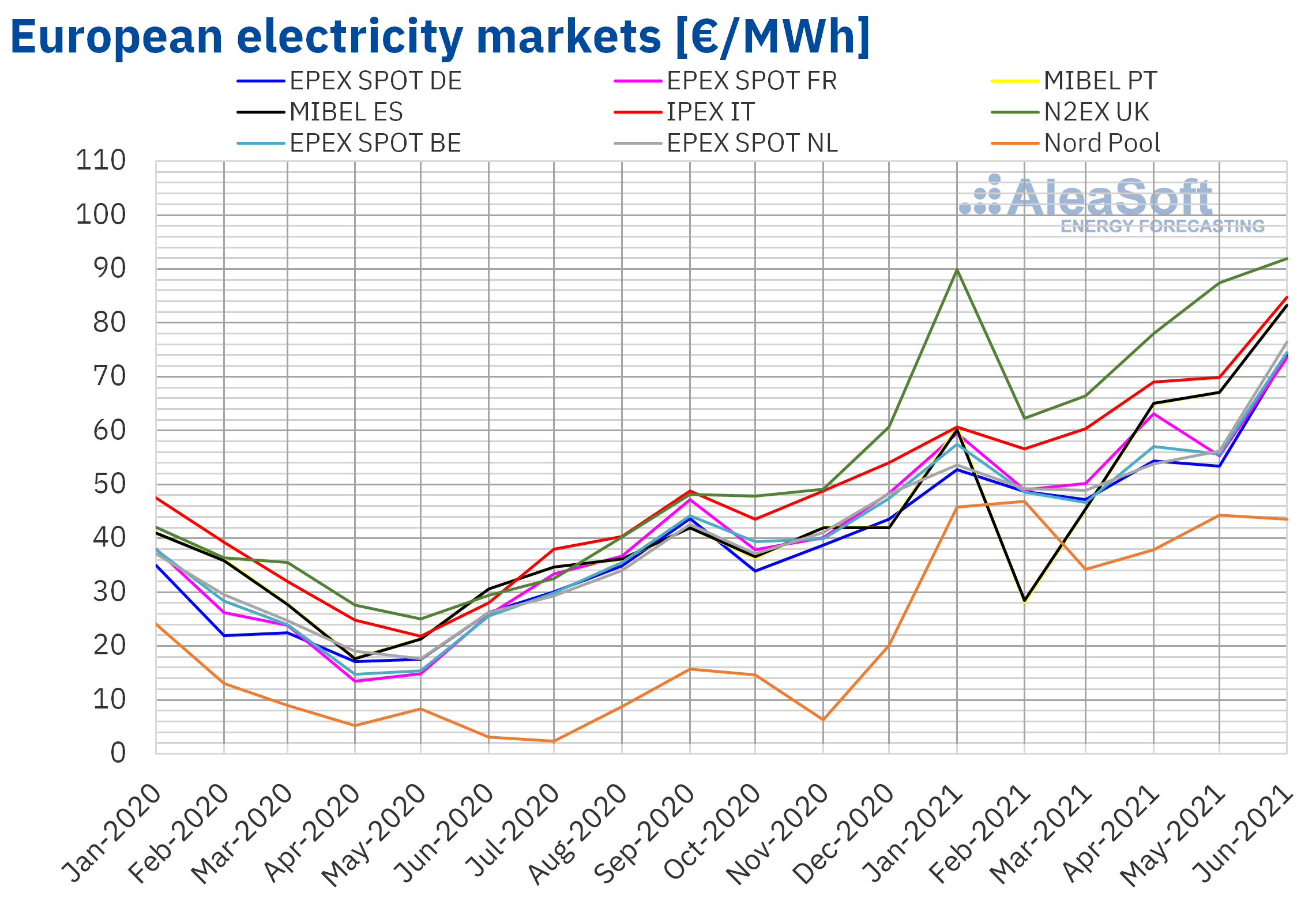 AleaSoft - Monthly electricity market prices Europe