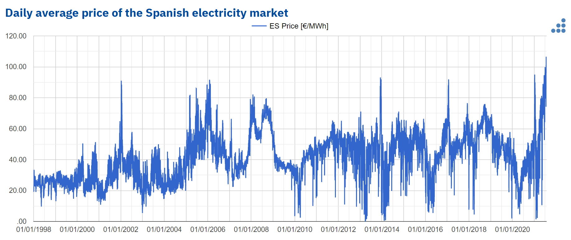 AleaSoft - average daily price spanish electricity market