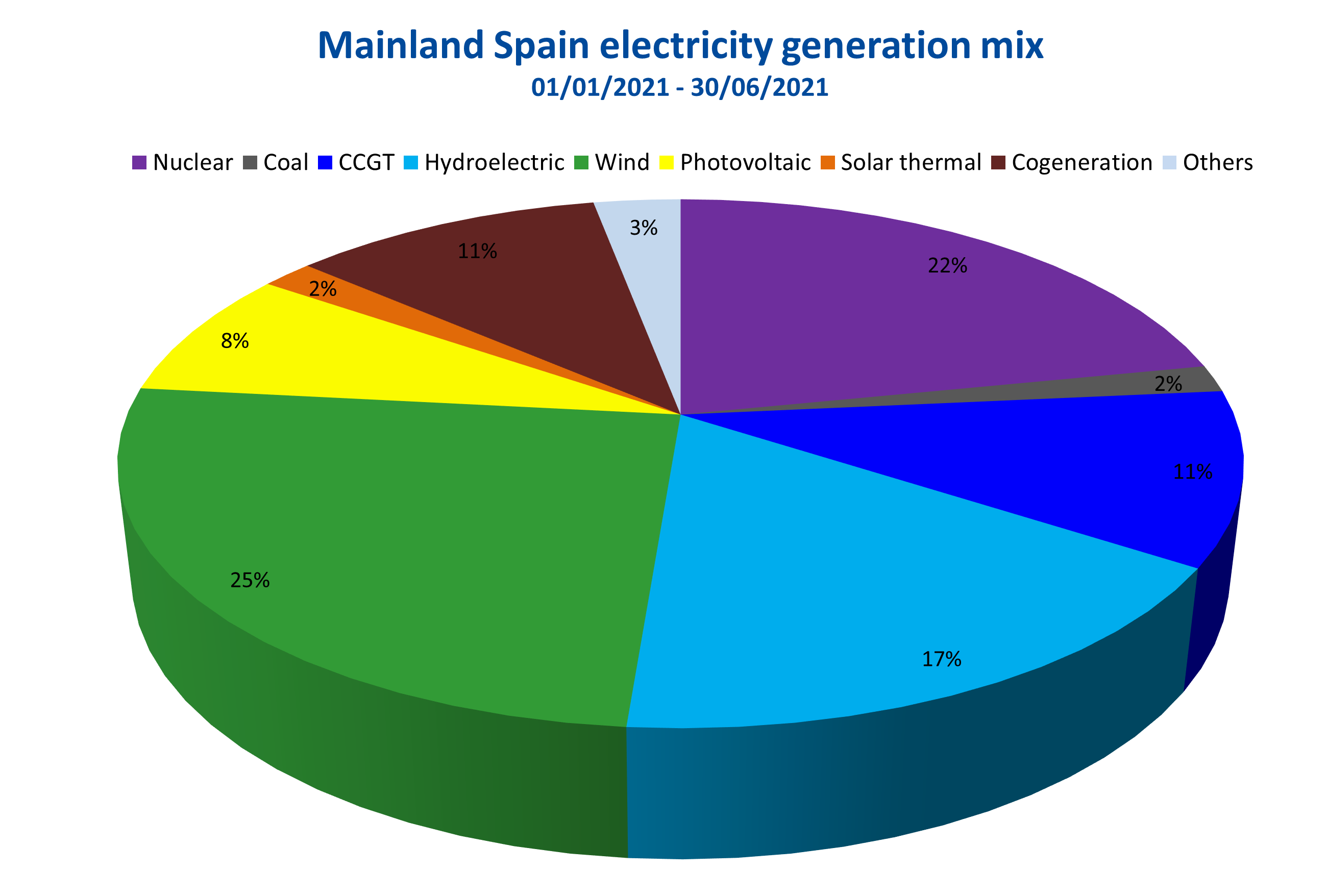 AleaSoft - Generation mix Spain