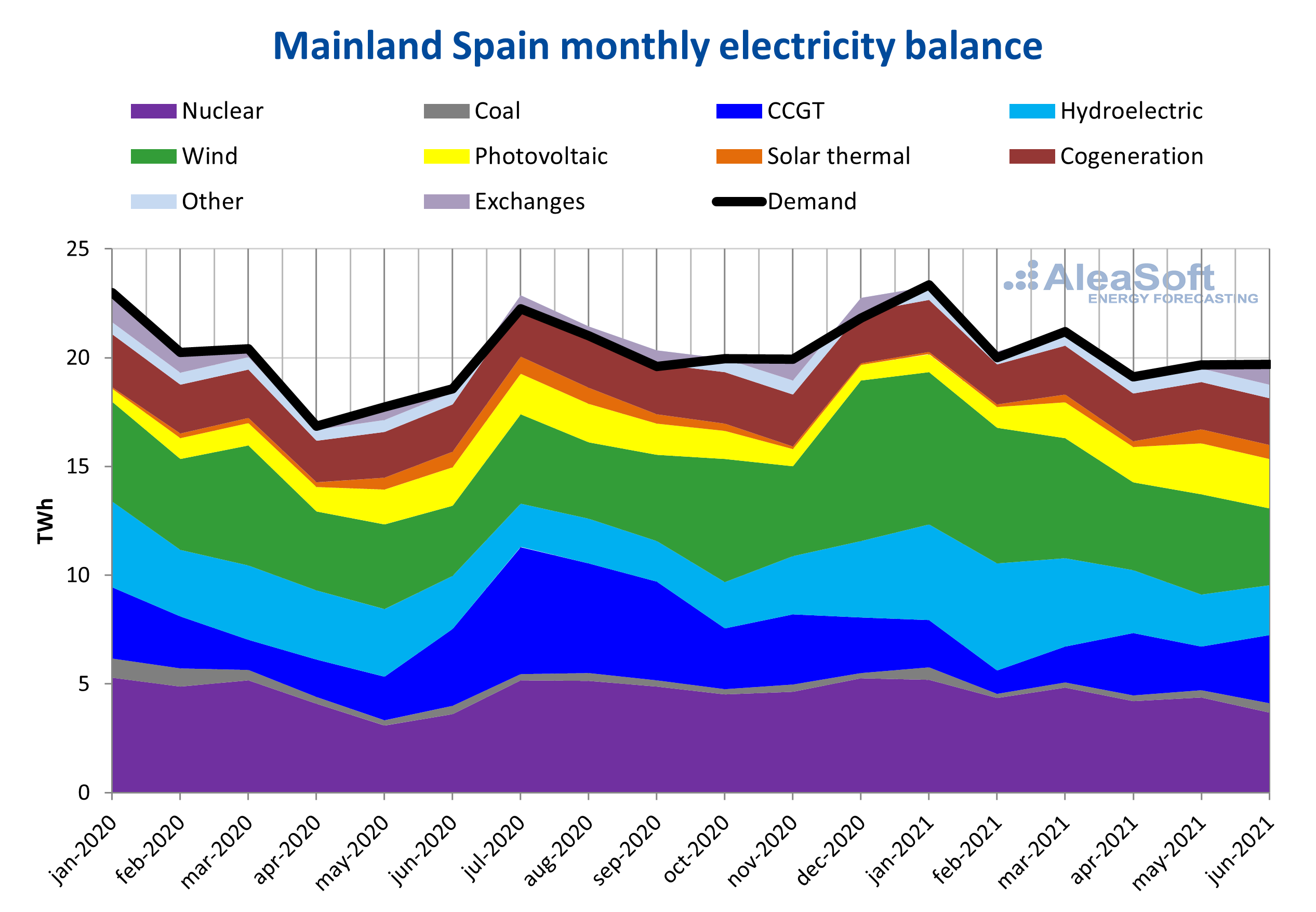 AleaSoft - Mainland Spain monthly balance
