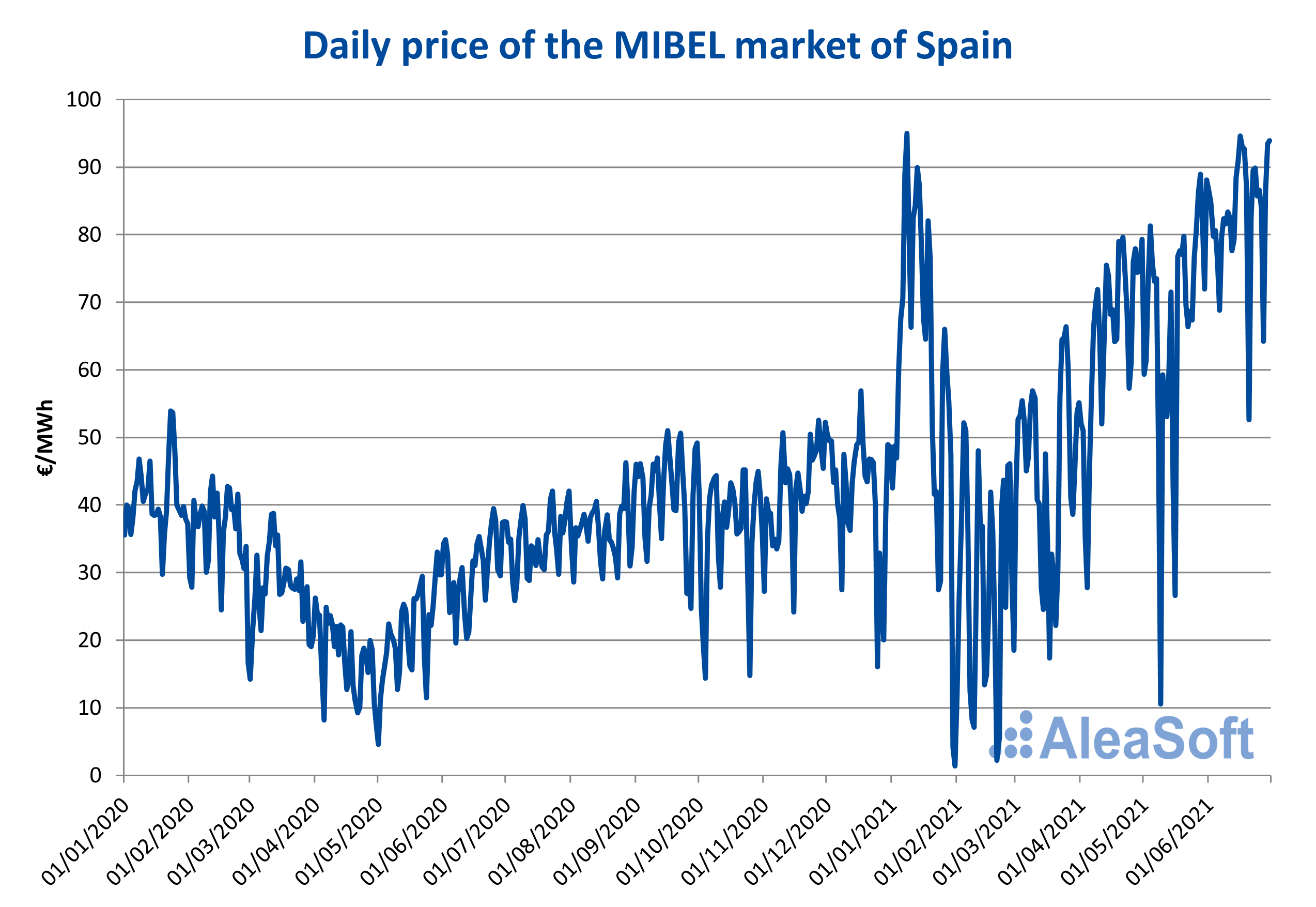 AleaSoft - Mibel Spain daily price