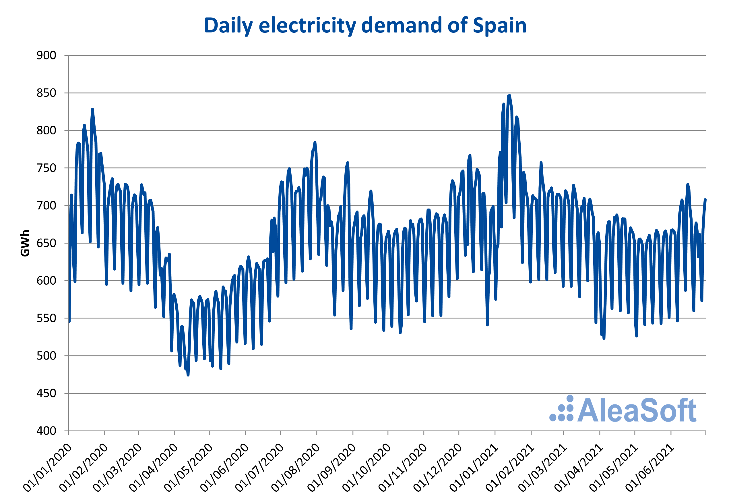 AleaSoft - Spain daily demand