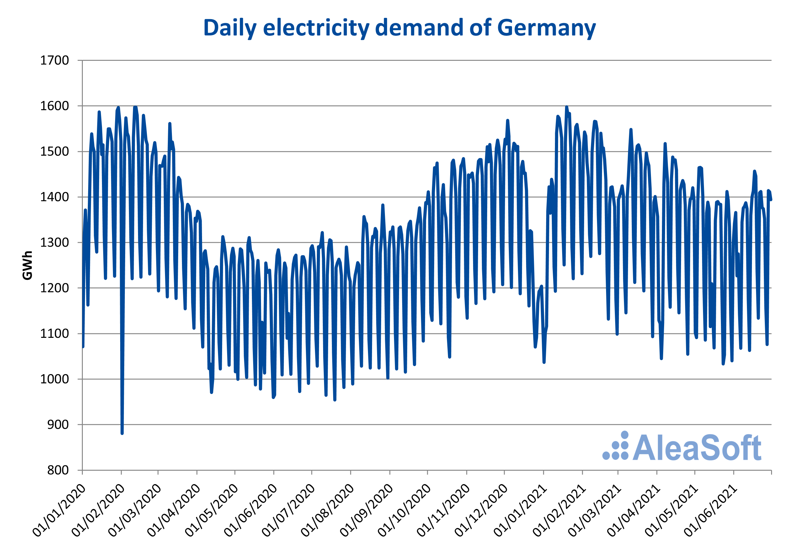AleaSoft - Daily electricity demand germany