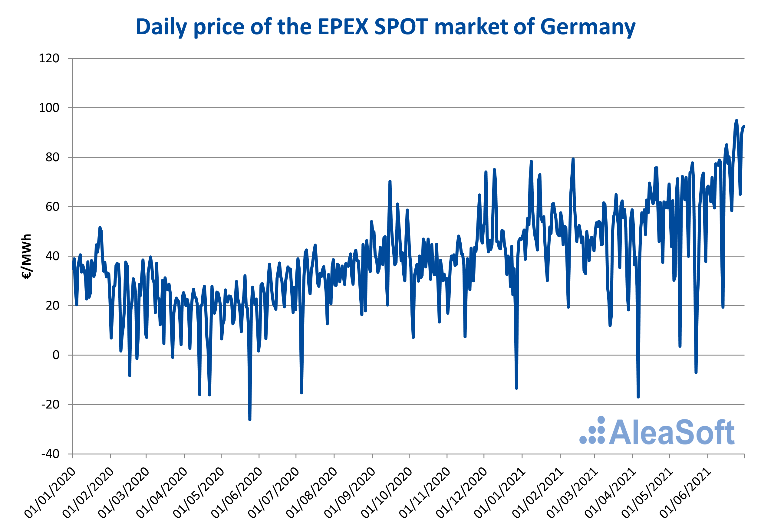 AleaSoft - Daily price epex spot market germany