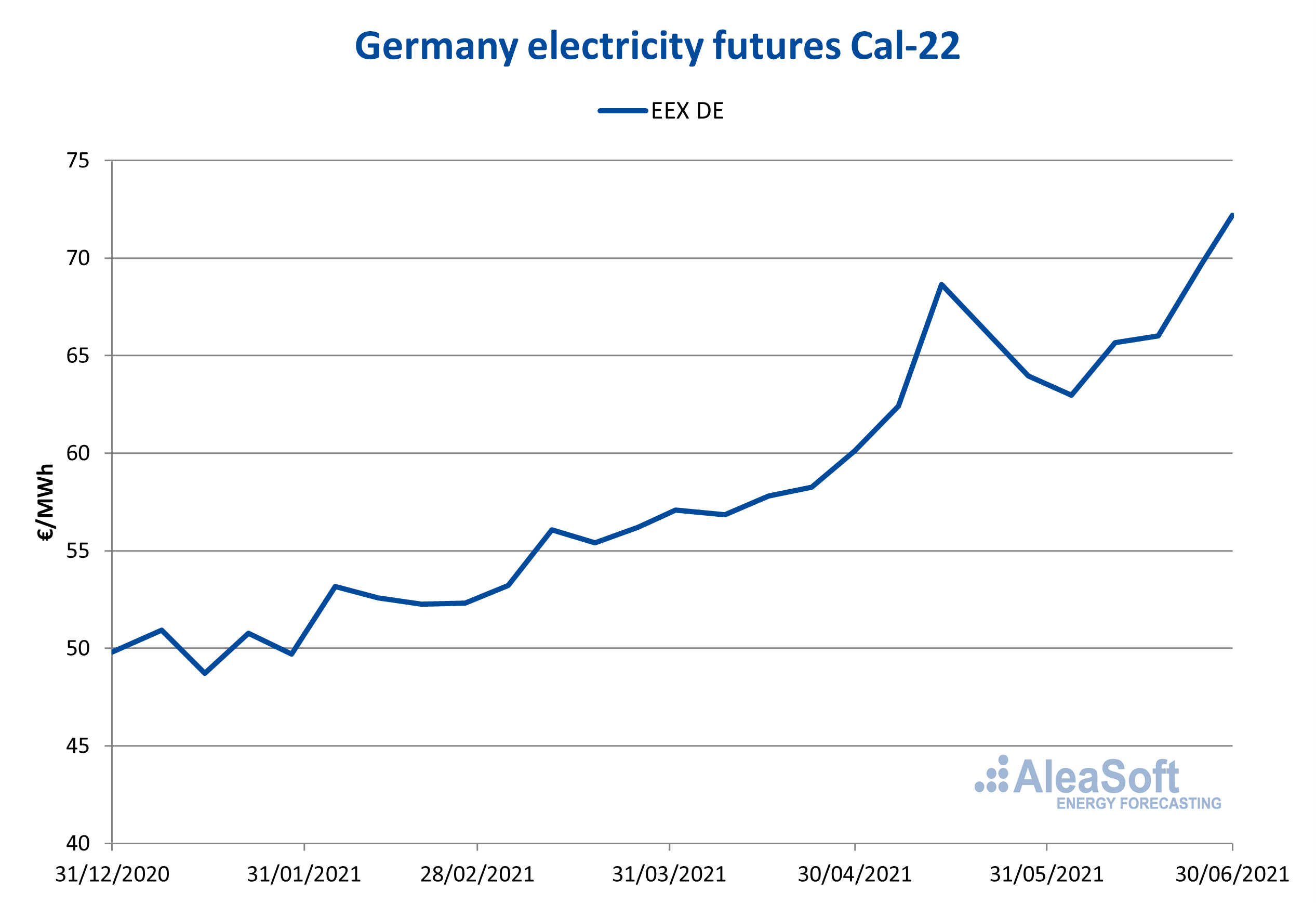 AleaSoft - Electricity futures cal 22 germany