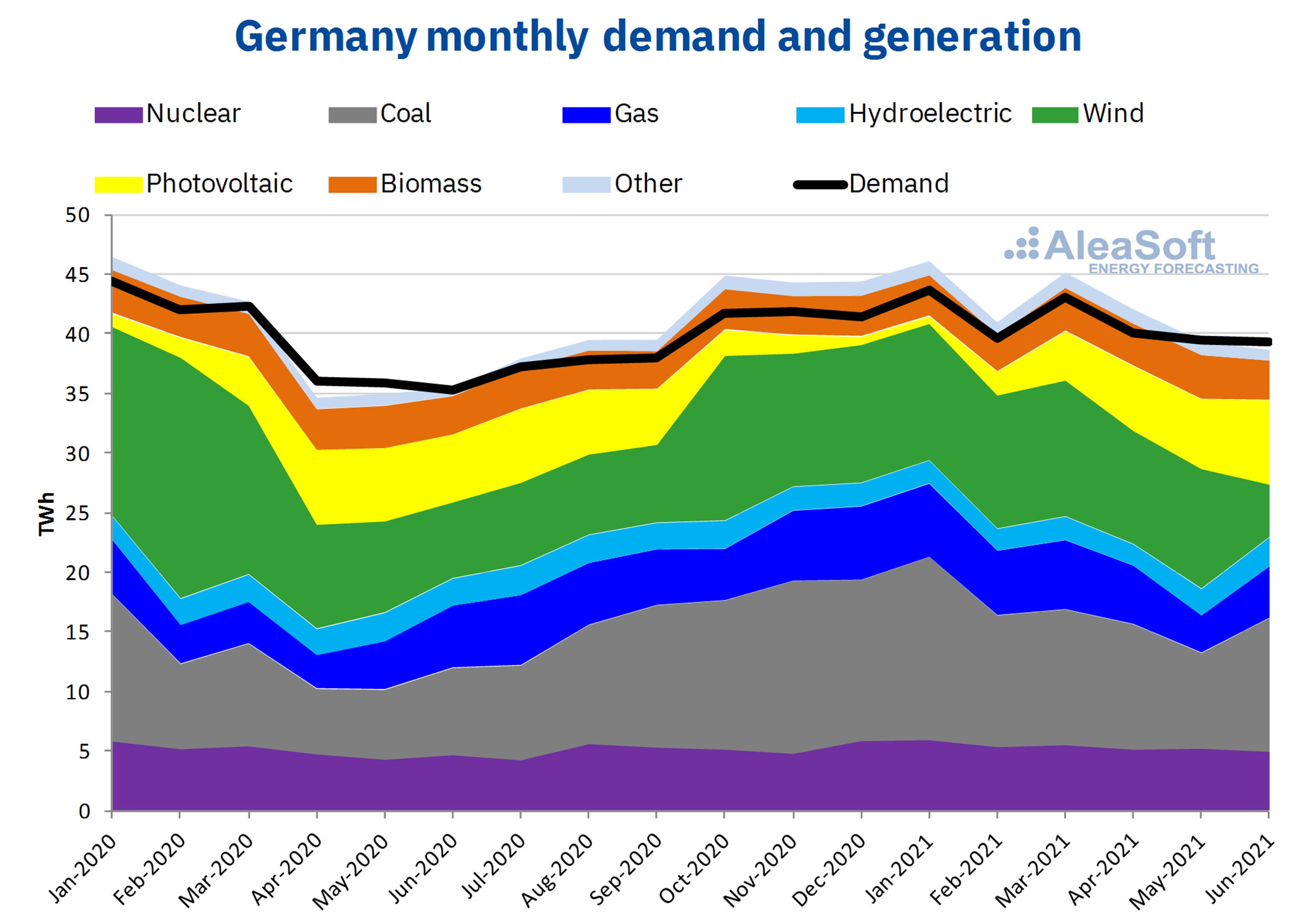 AleaSoft - germany electricity demand generation
